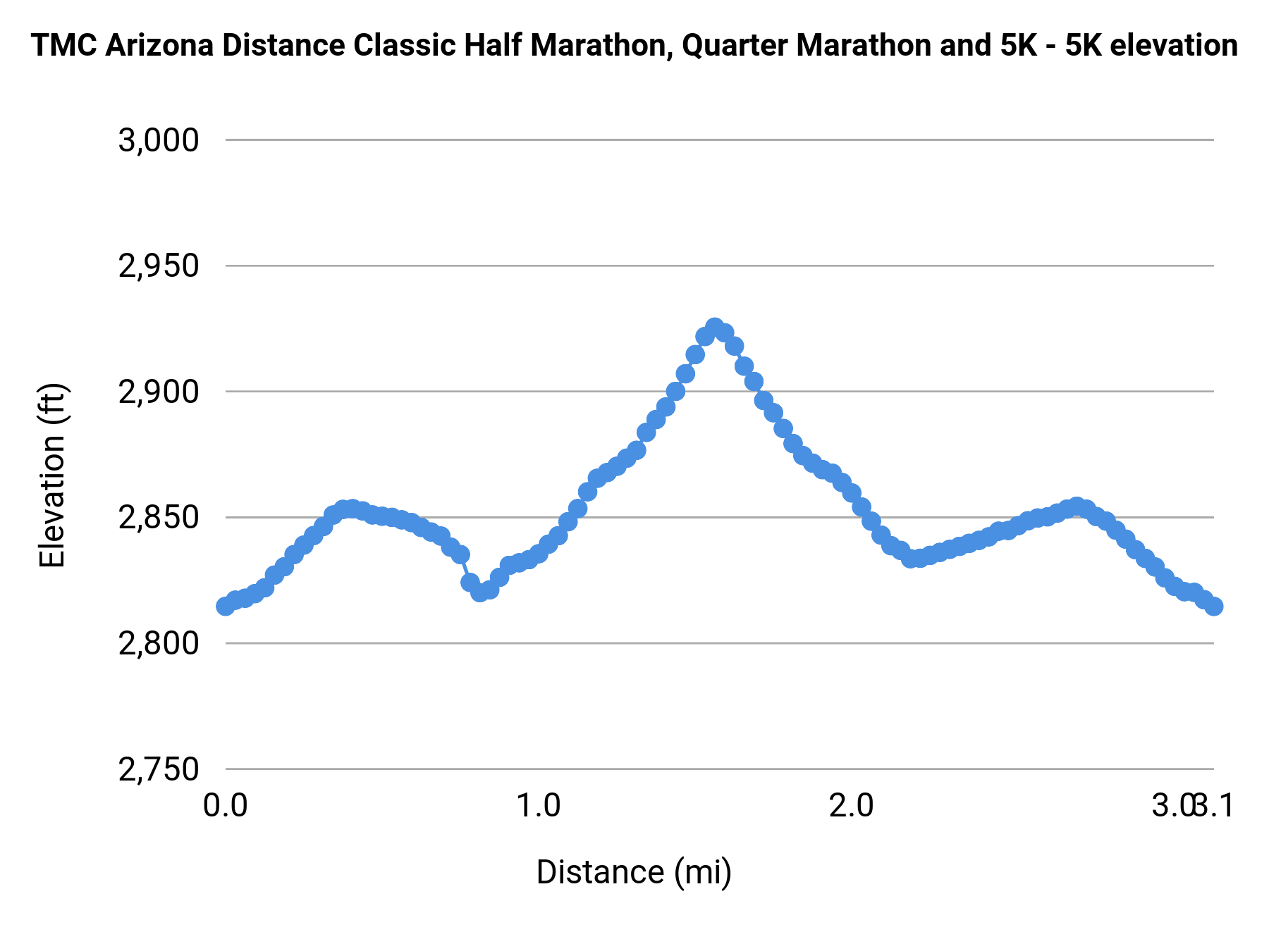 TMC Arizona Distance Classic Half Marathon, Quarter Marathon and 5K - 5K elevation profile