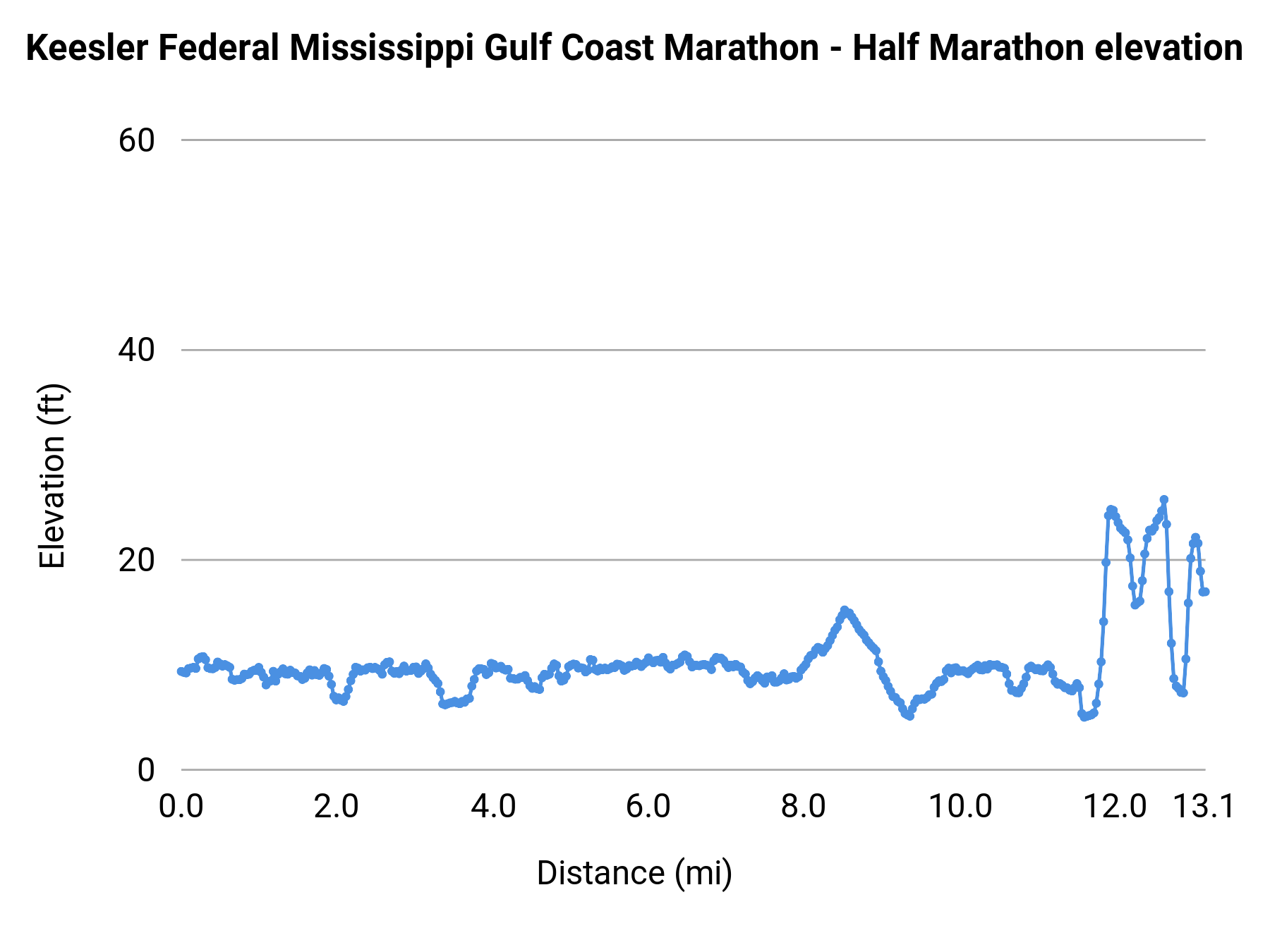 Keesler Federal Mississippi Gulf Coast Marathon - Half Marathon elevation profile