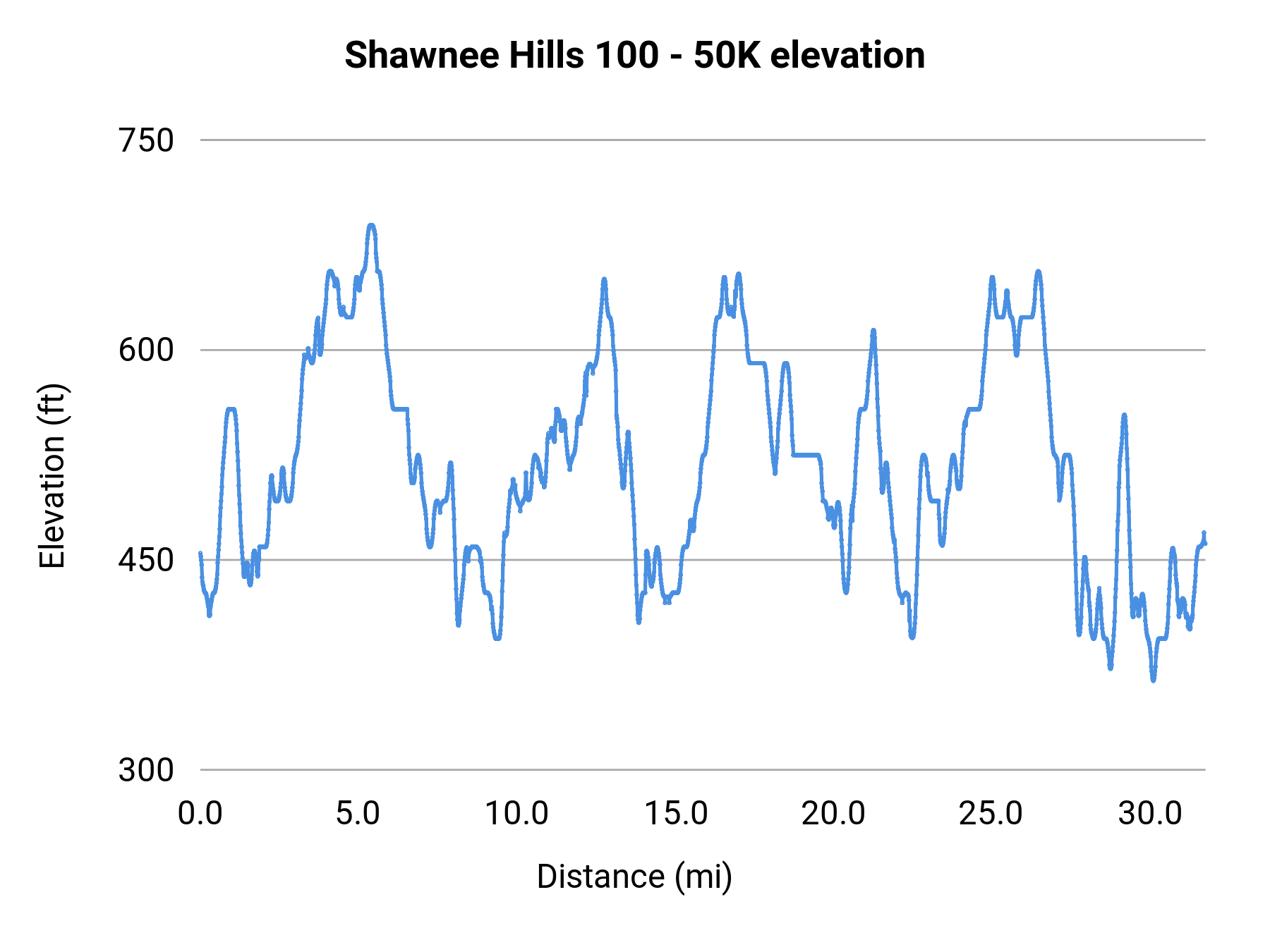 Shawnee Hills 100 - 50K elevation profile