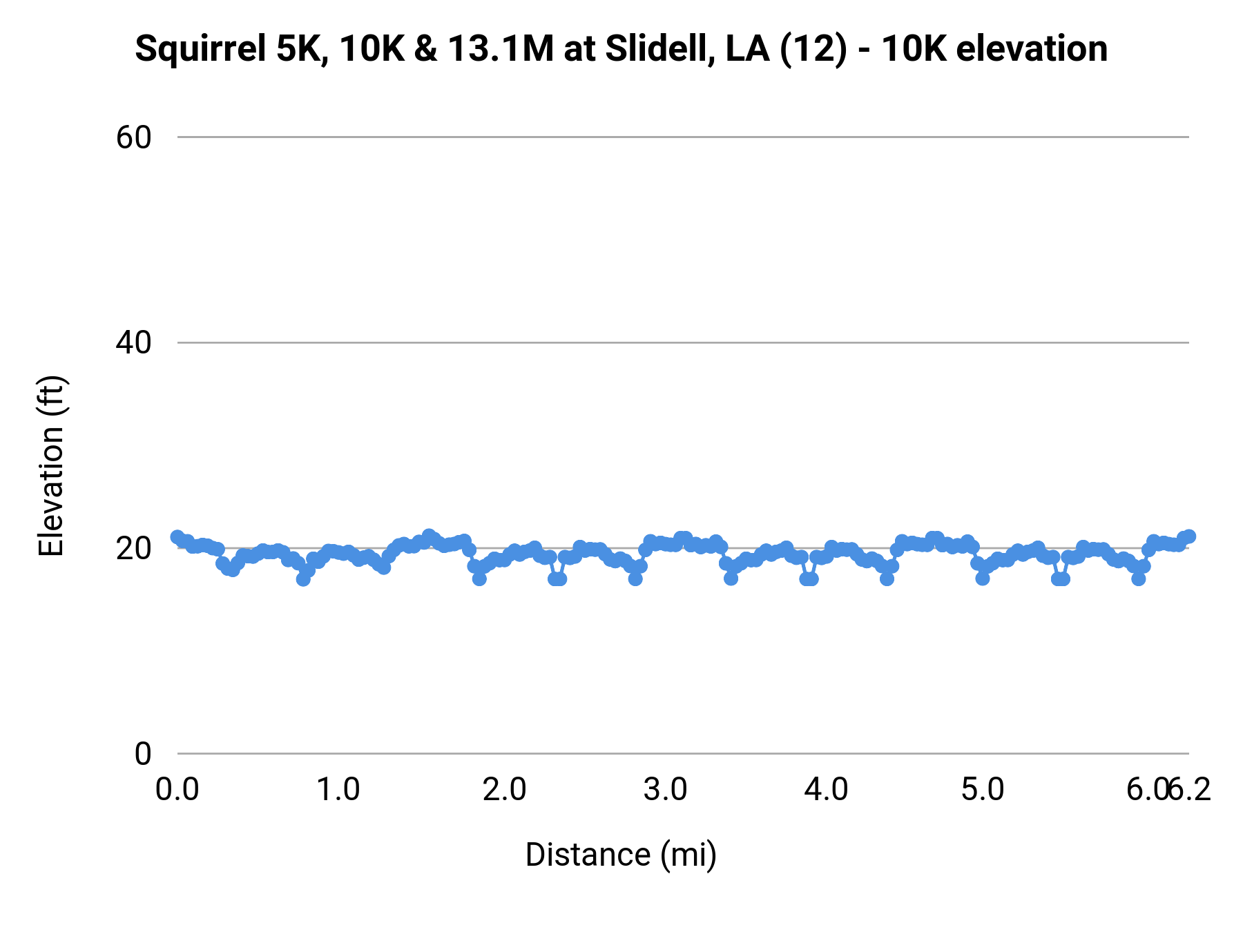 Squirrel 5K, 10K & 13.1M at Slidell, LA - 10K elevation profile