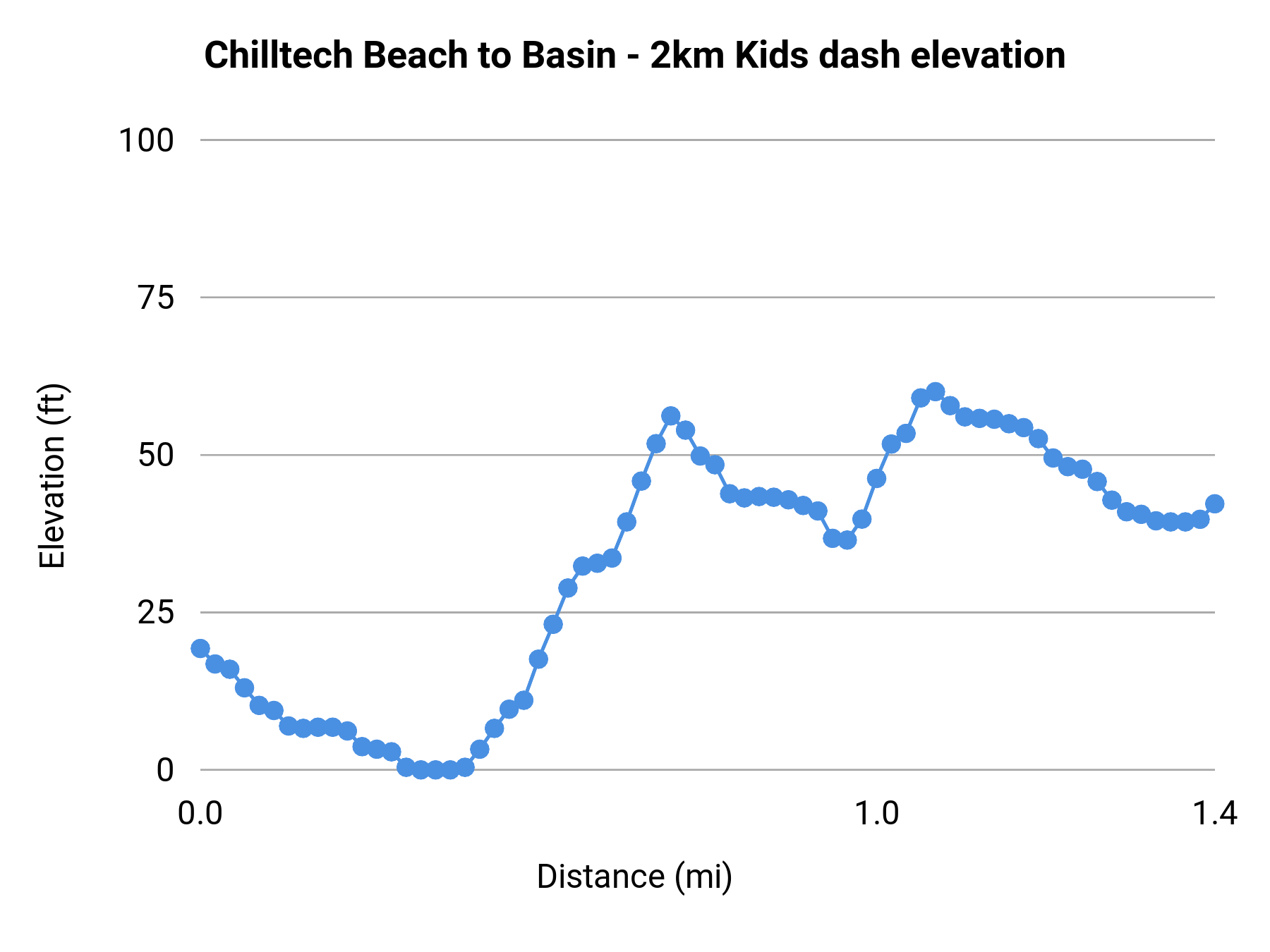 Chilltech Beach to Basin - 2km Kids dash elevation profile