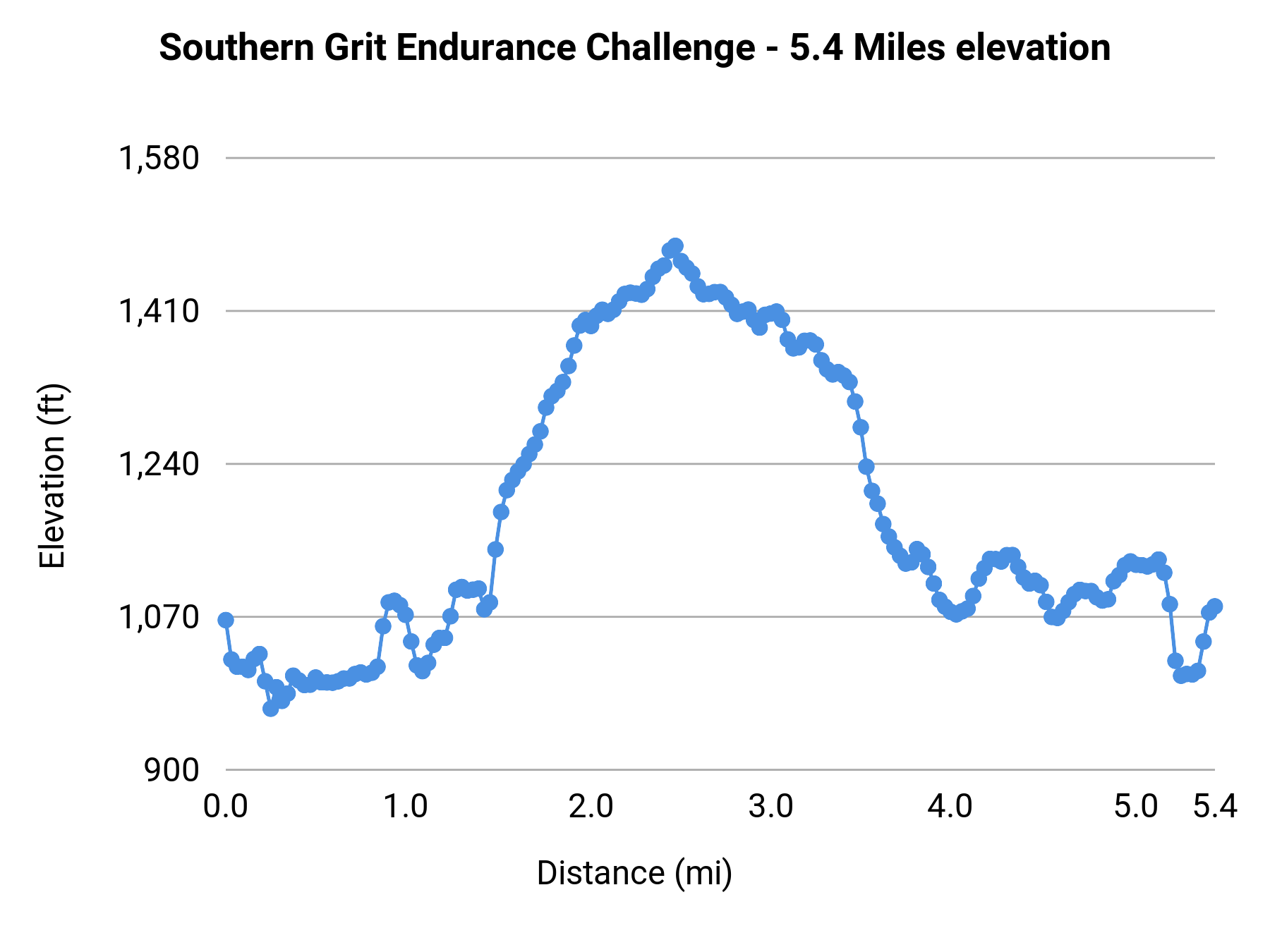 Southern Grit Endurance Challenge - 5.4 Miles elevation profile
