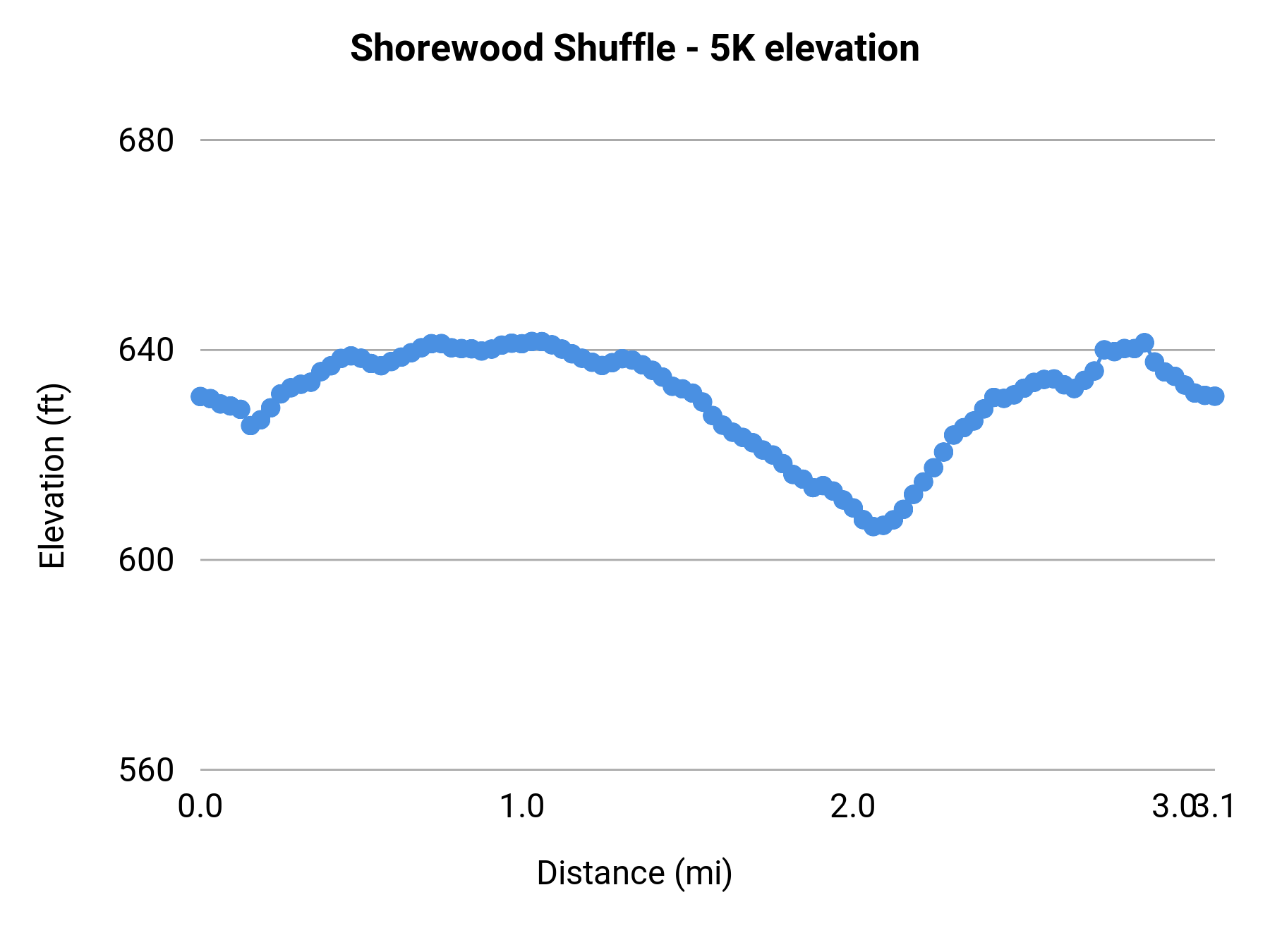 Shorewood Shuffle - 5K elevation profile
