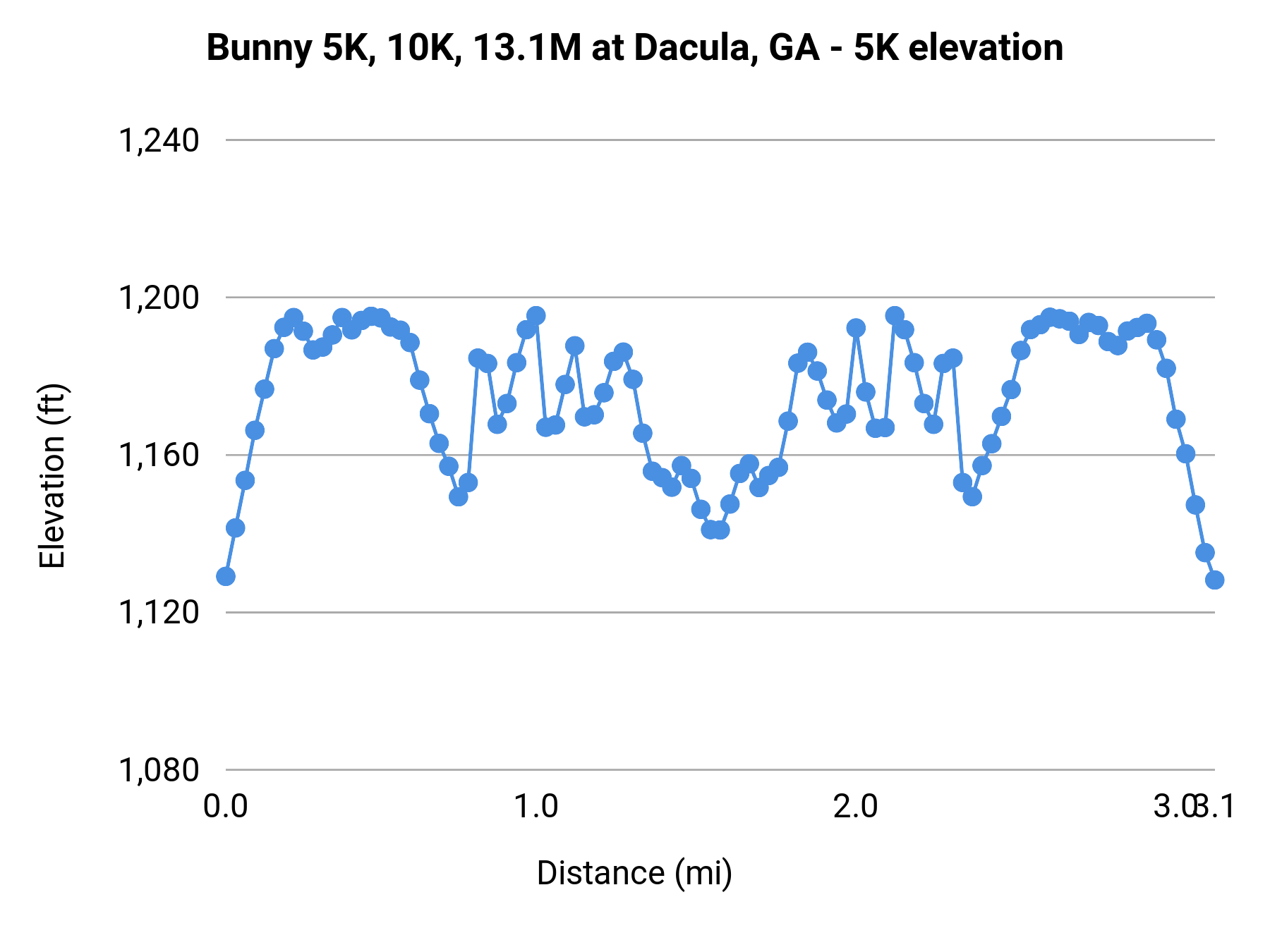 Bunny 5K, 10K, 13.1M at Dacula, GA - 5K elevation profile