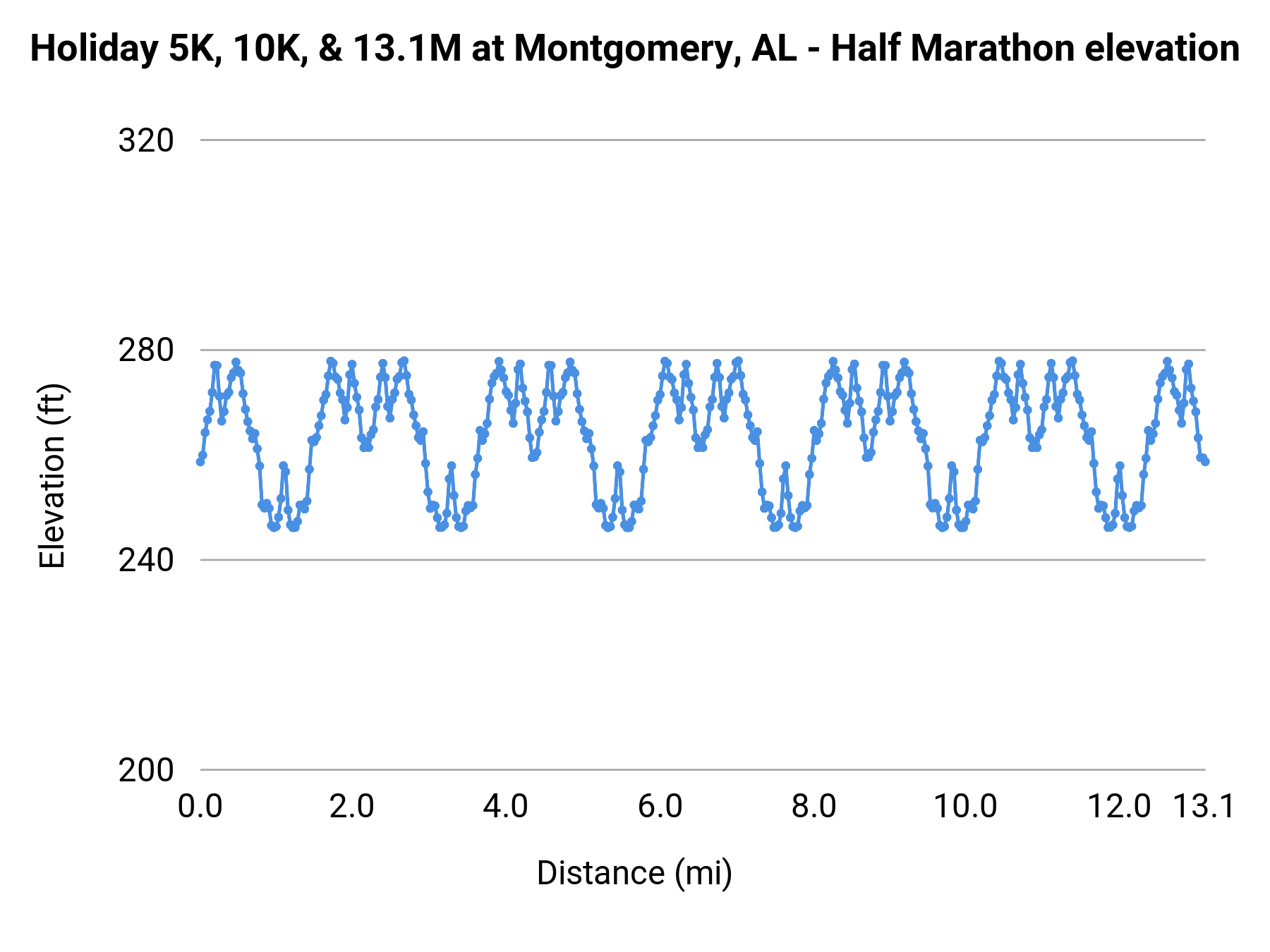 Holiday 5K, 10K, & 13.1M at Montgomery, AL - Half Marathon elevation profile