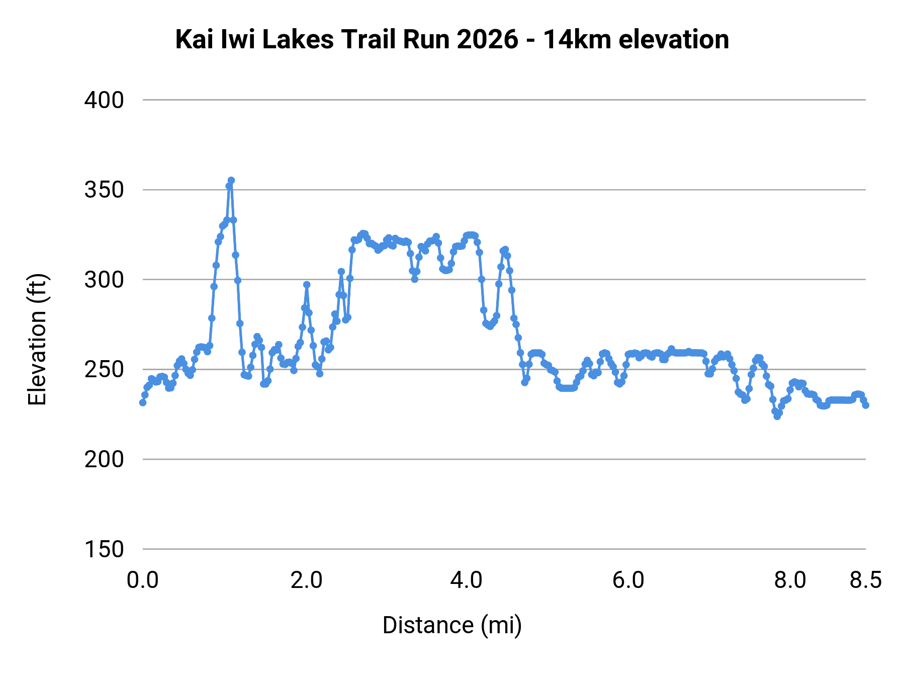 Kai Iwi Lakes Trail Run 2026 - 14km elevation profile