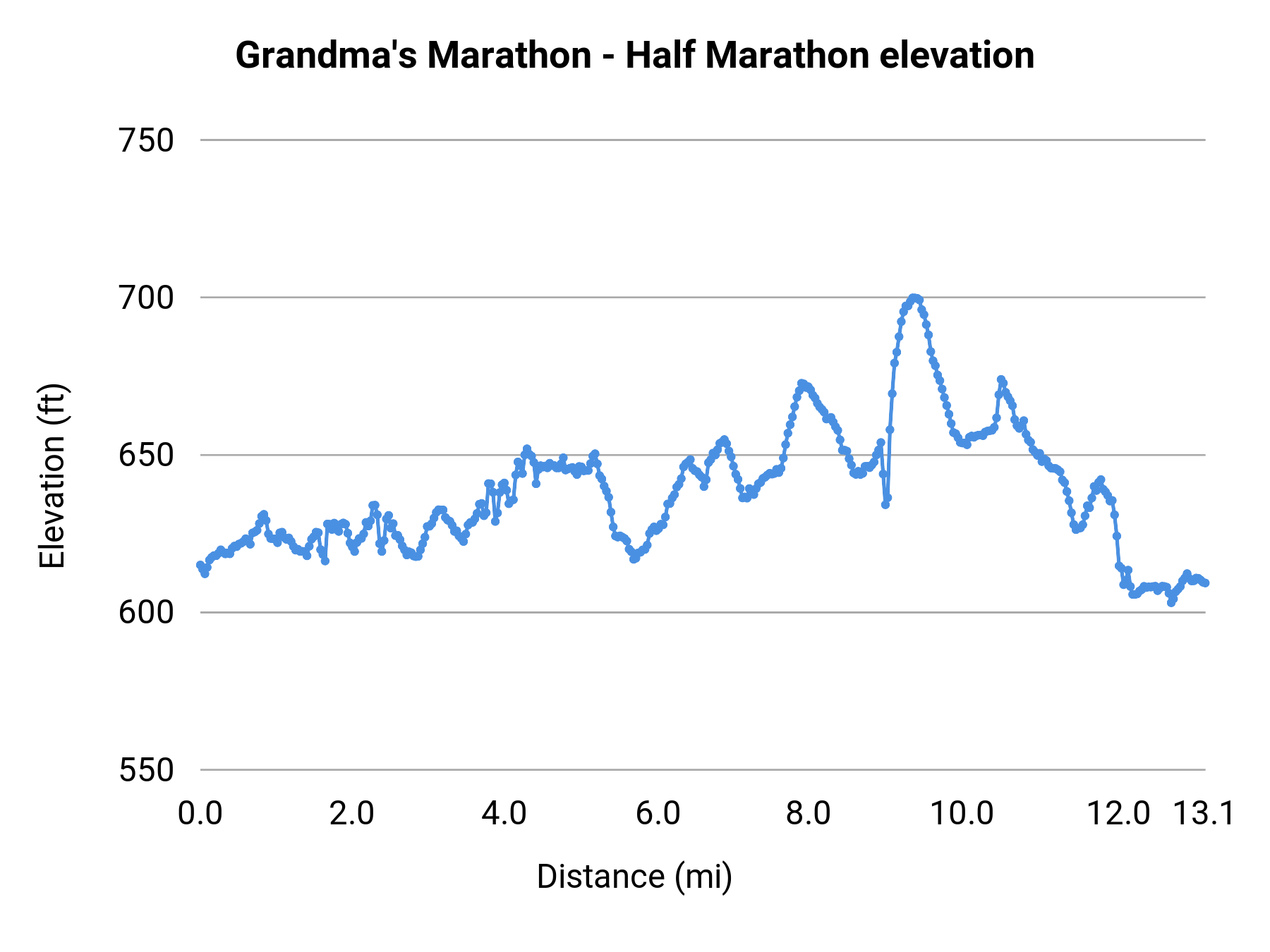 Grandma's Marathon - Half Marathon elevation profile