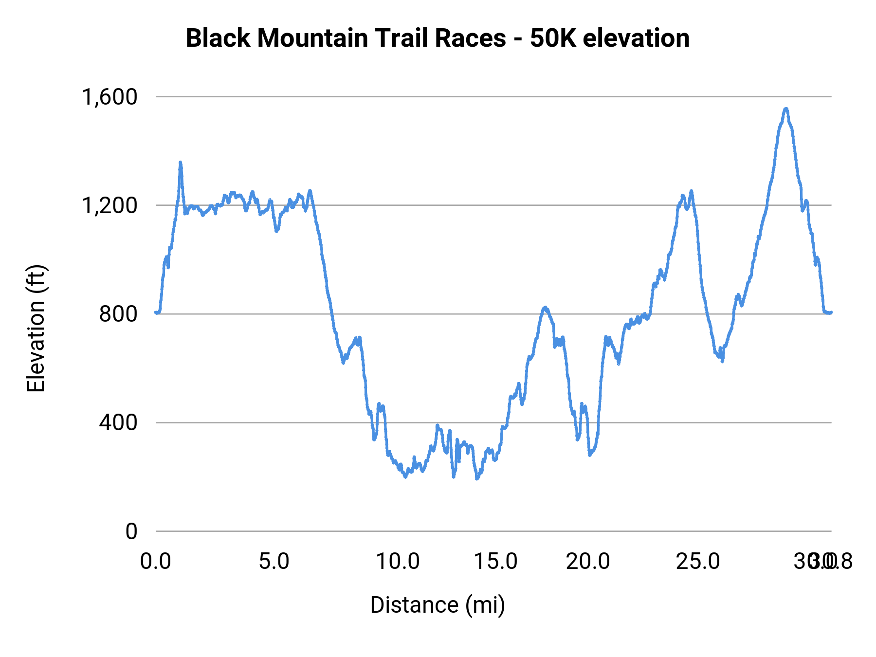 Black Mountain Trail Races - 50K elevation profile