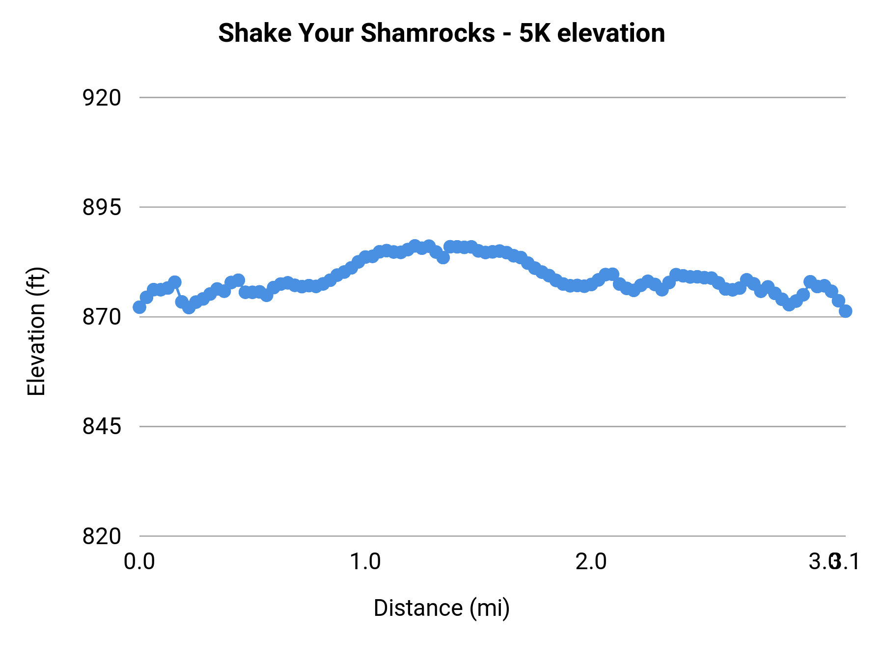 Shake Your Shamrocks - 5K elevation profile
