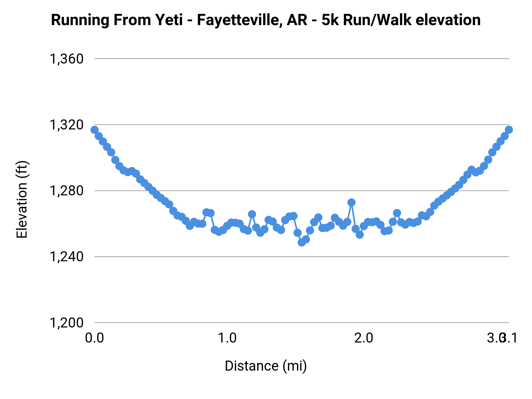 Running From Yeti - Fayetteville, AR - 5K elevation profile