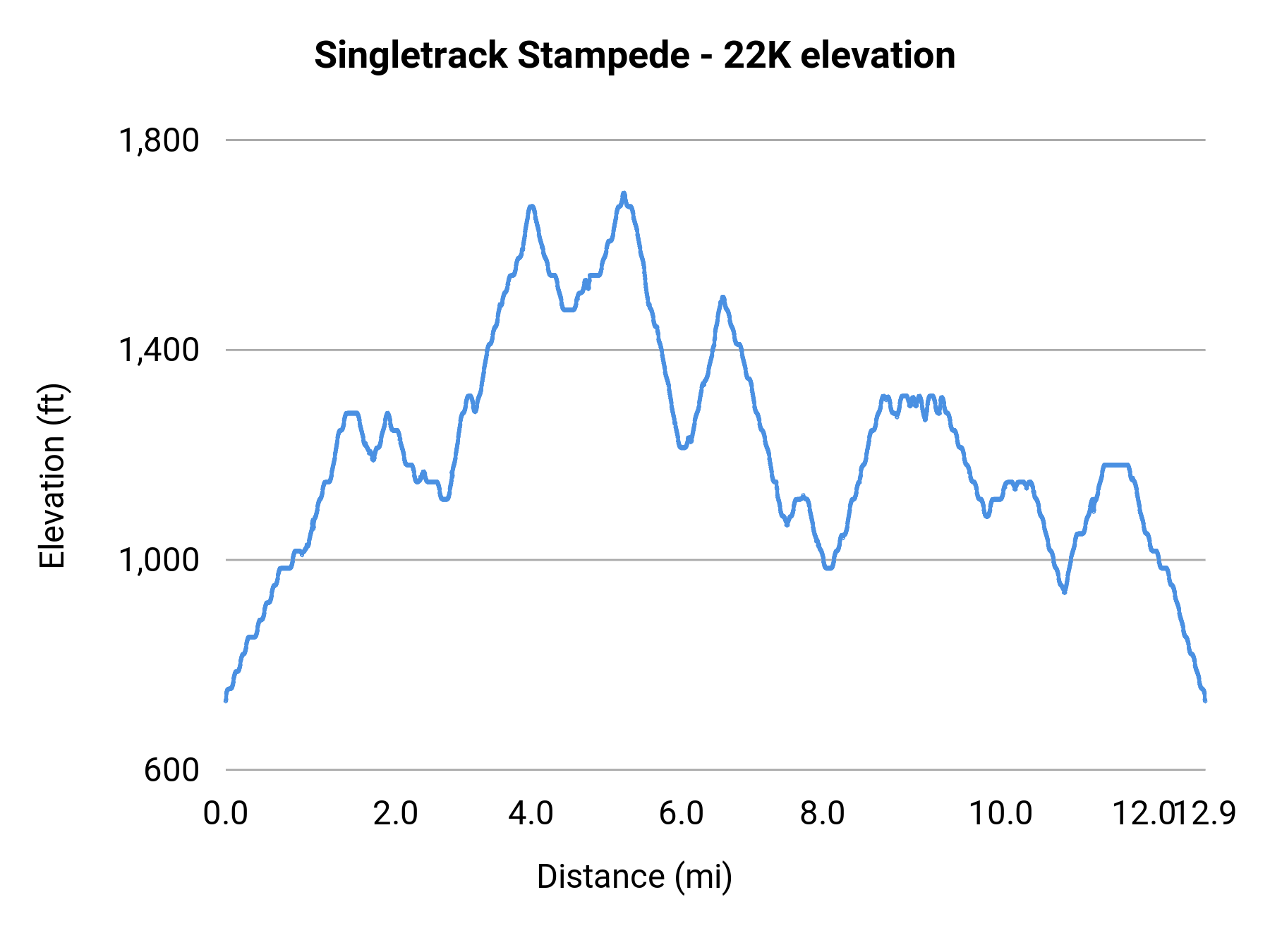 Singletrack Stampede - 22K elevation profile
