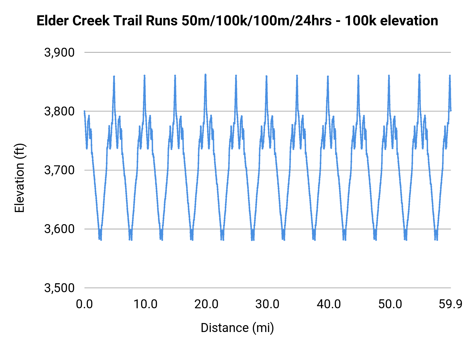 Elder Creek Trail Runs 50m/100k/100m/24hrs - 100k elevation profile