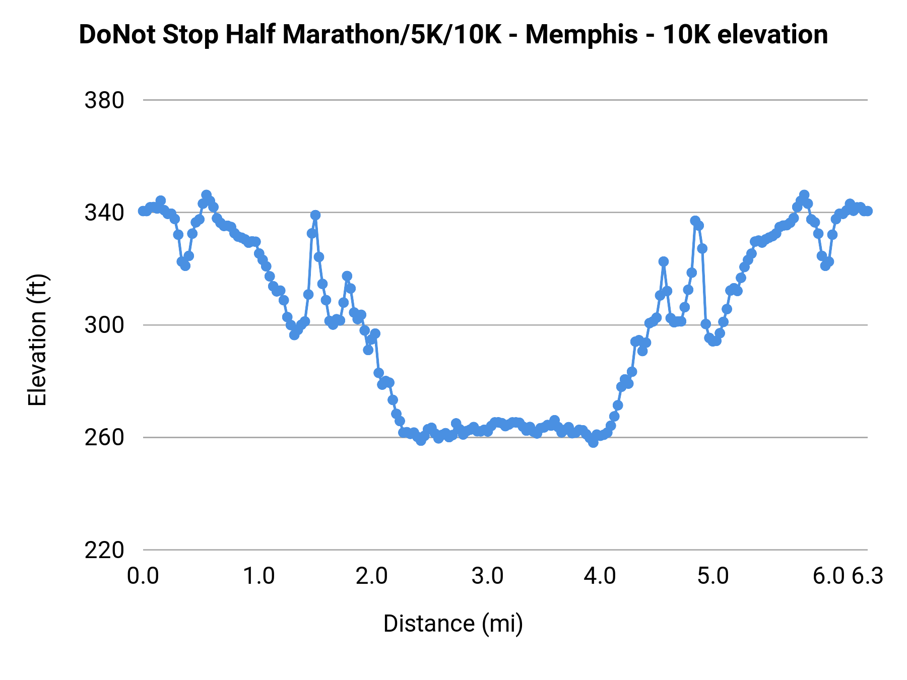DoNot Stop Half Marathon/5K/10K - Memphis - 10K elevation profile