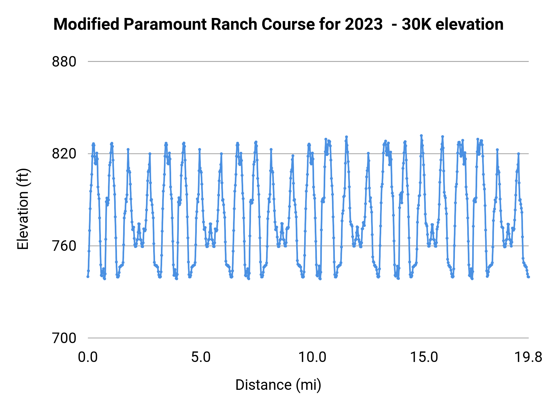 Modified Paramount Ranch Course for 2023 - 30K elevation profile