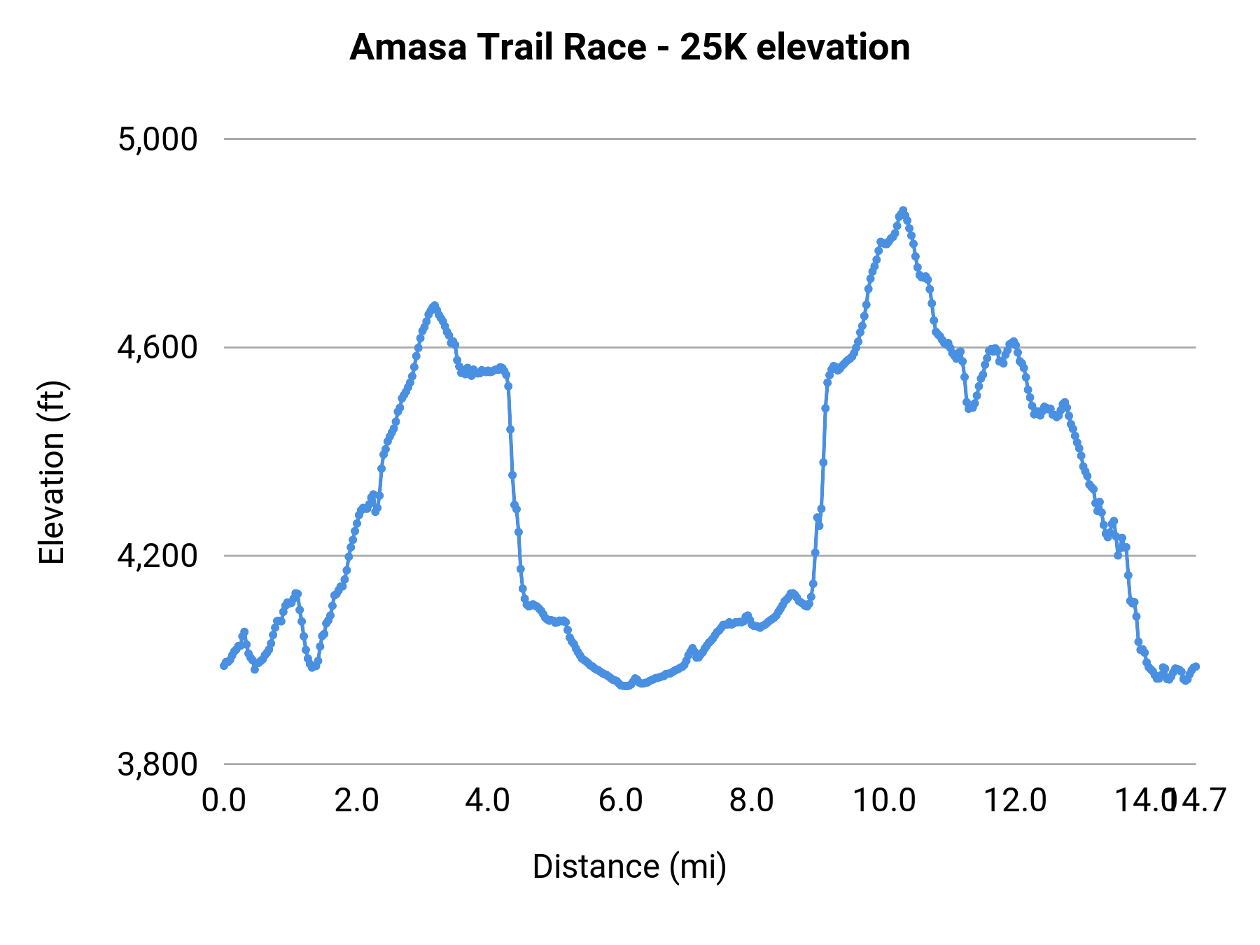 Amasa Trail Race - 25K elevation profile