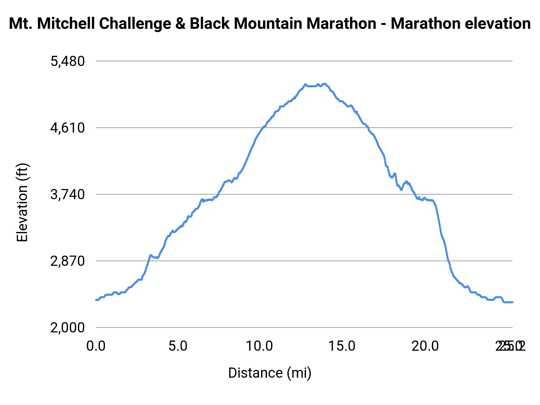 Mt. Mitchell Challenge & Black Mountain Marathon - Marathon elevation profile
