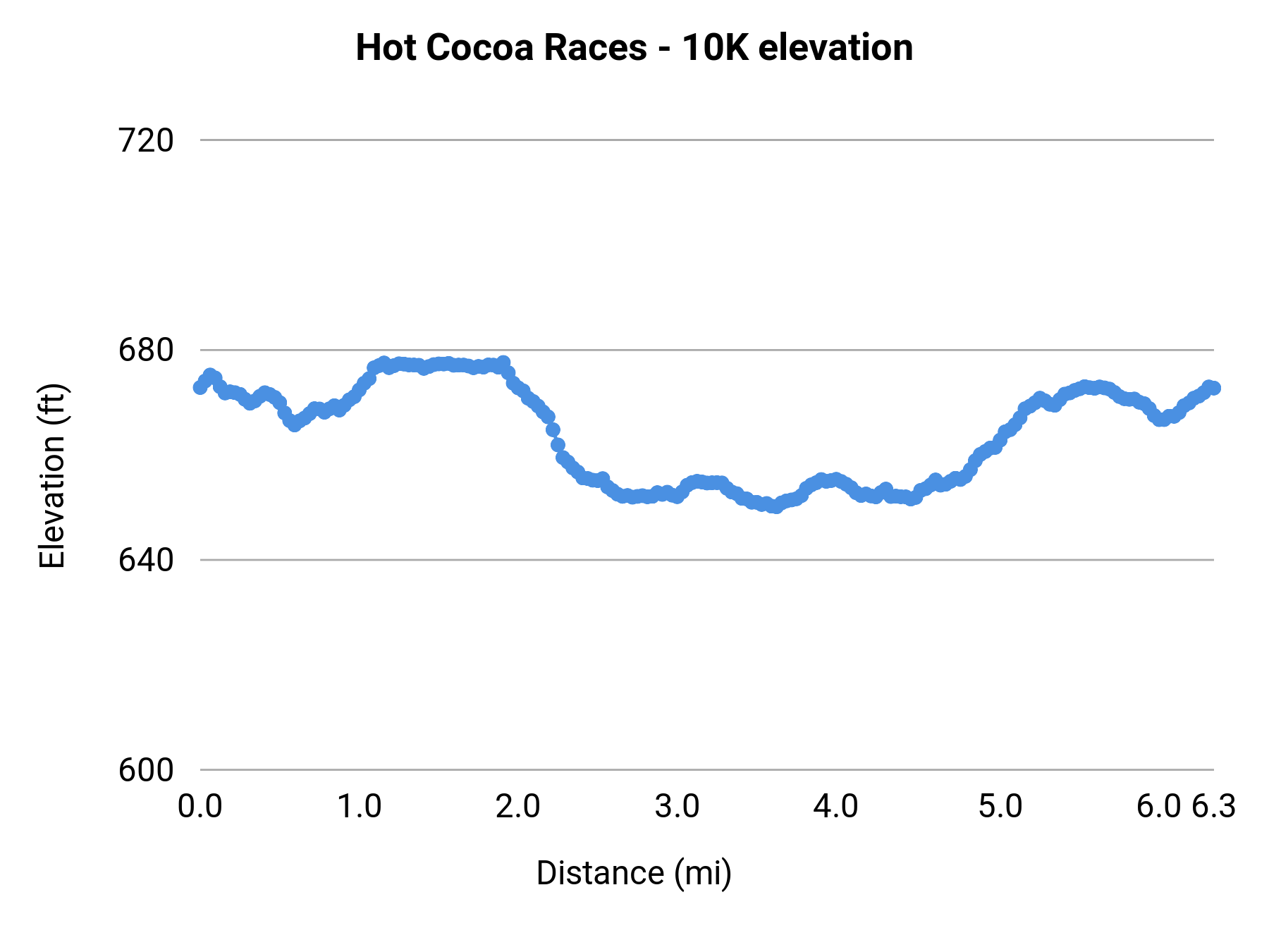 Hot Cocoa Races - 10K elevation profile