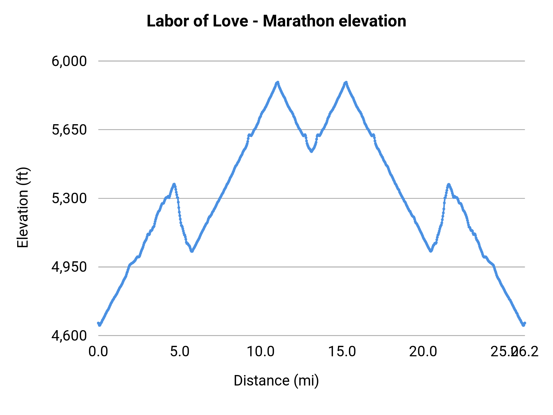Labor of Love - Marathon elevation profile