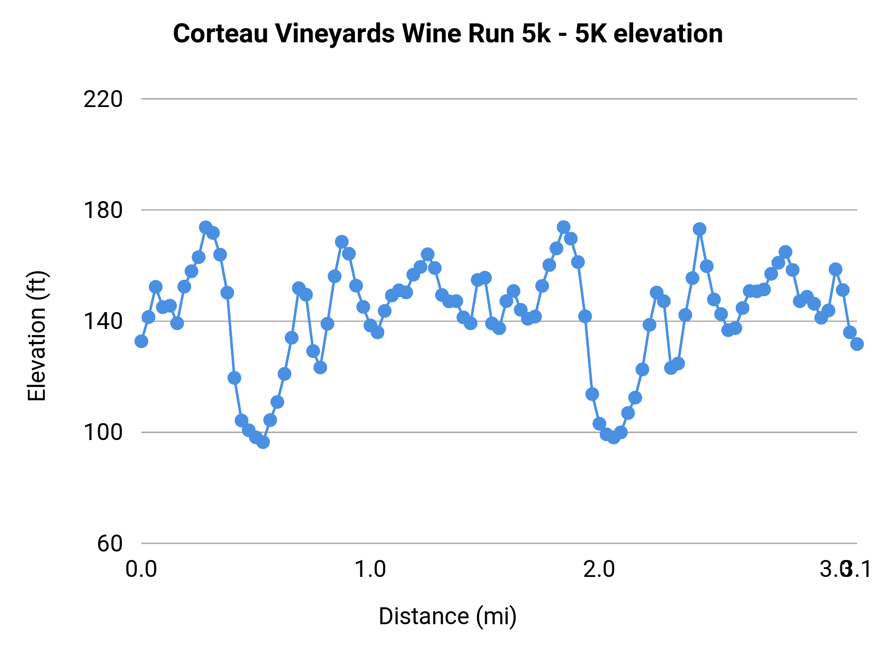 Corteau Vineyards Wine Run 5k - 5K elevation profile