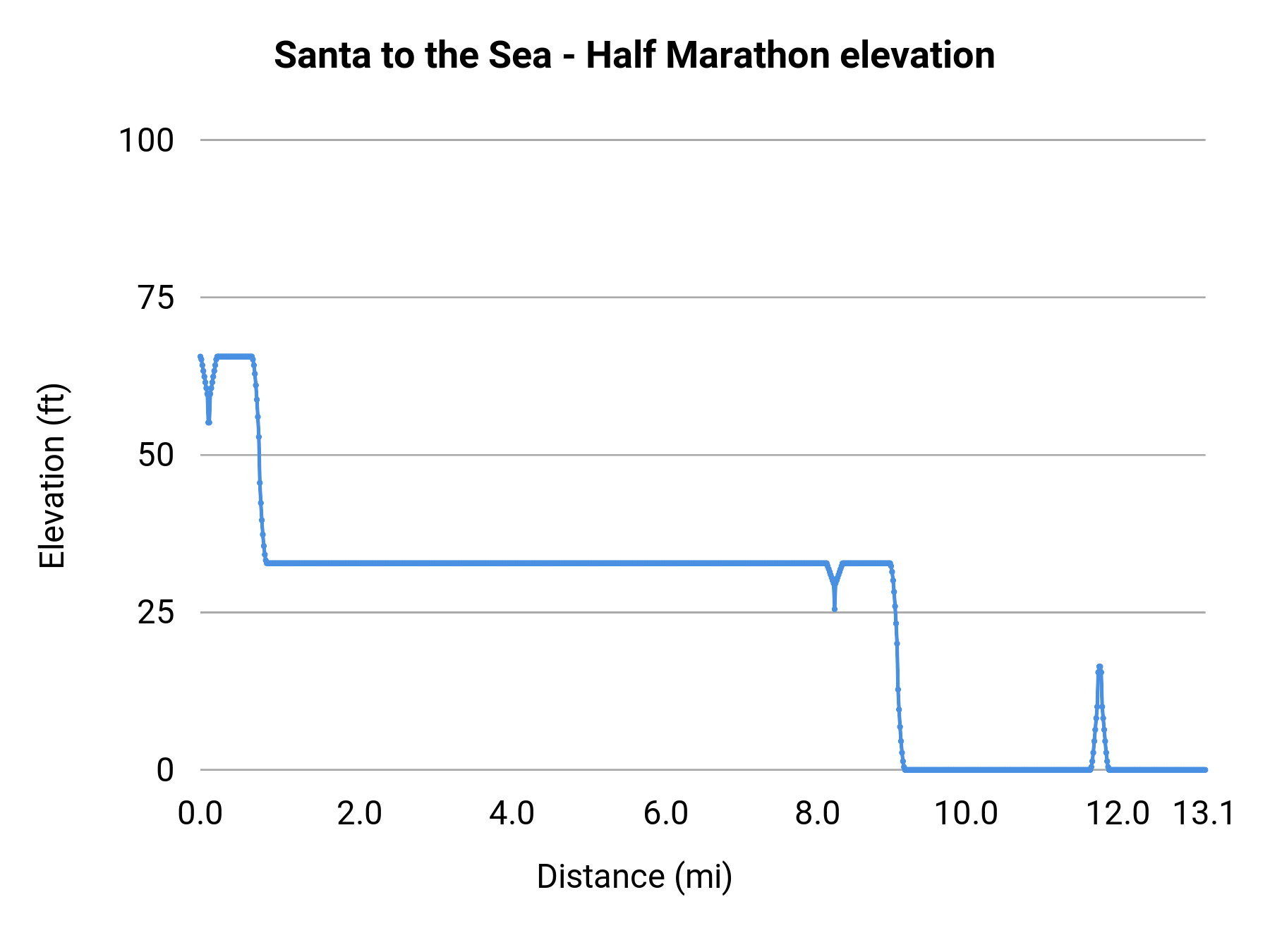 Santa to the Sea - Half Marathon elevation profile