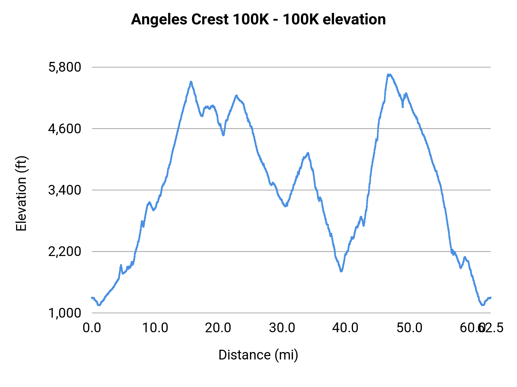 Angeles Crest 100K - 100K elevation profile