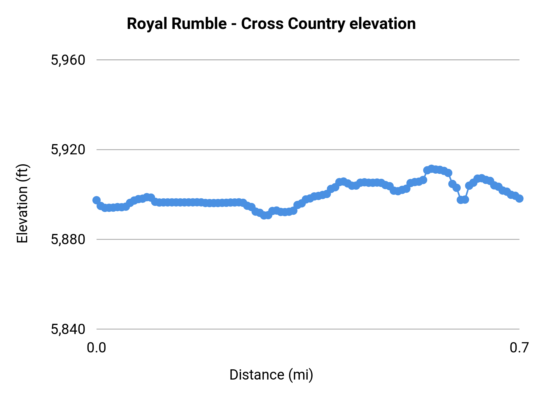 Royal Rumble - Cross Country elevation profile