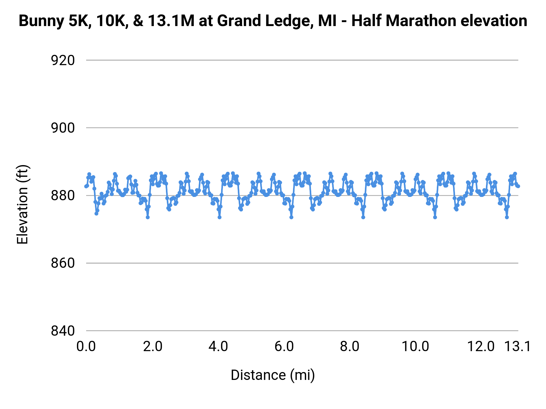 Bunny 5K, 10K, & 13.1M at Grand Ledge, MI - Half Marathon elevation profile