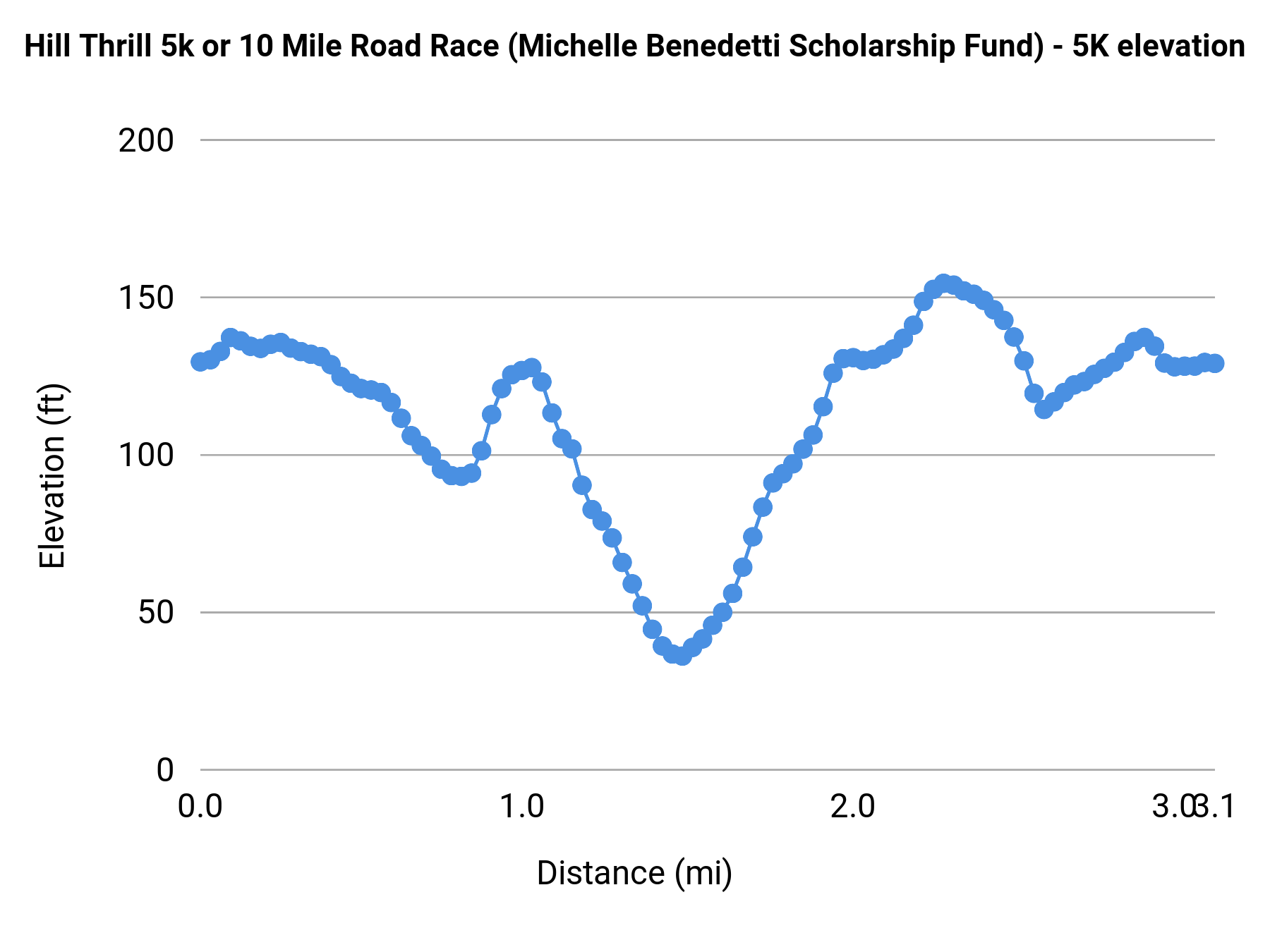 Hill Thrill 5k or 10 Mile Road Race (Michelle Benedetti Scholarship Fund) - 5K elevation profile