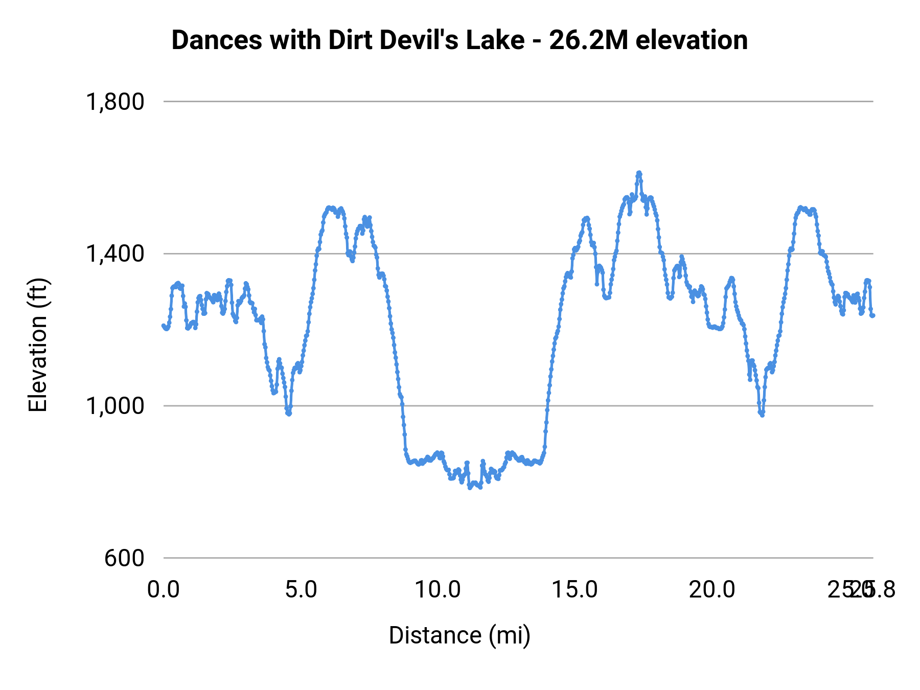 Dances with Dirt Devil's Lake - 26.2M elevation profile