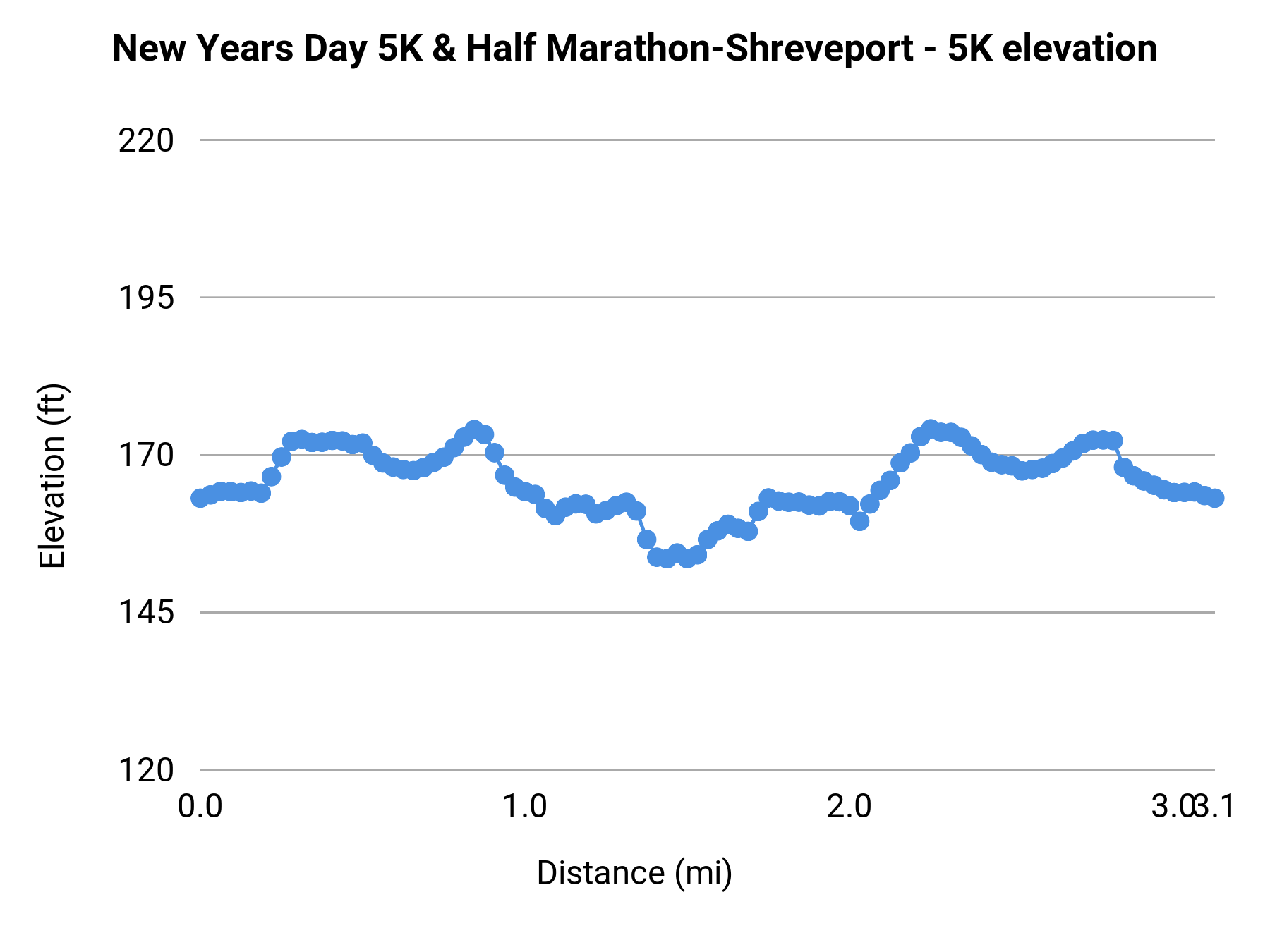 New Years Day 5K & Half Marathon-Shreveport - 5K elevation profile