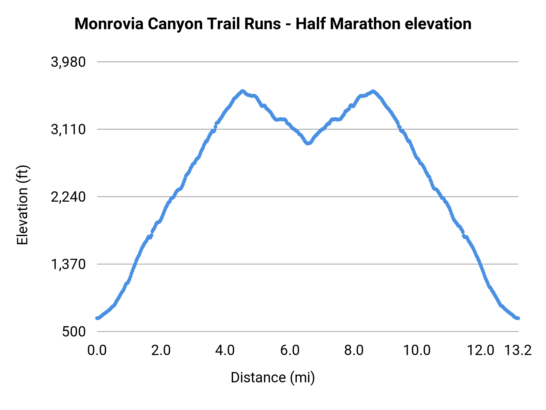 Monrovia Canyon Trail Runs - Half Marathon elevation profile