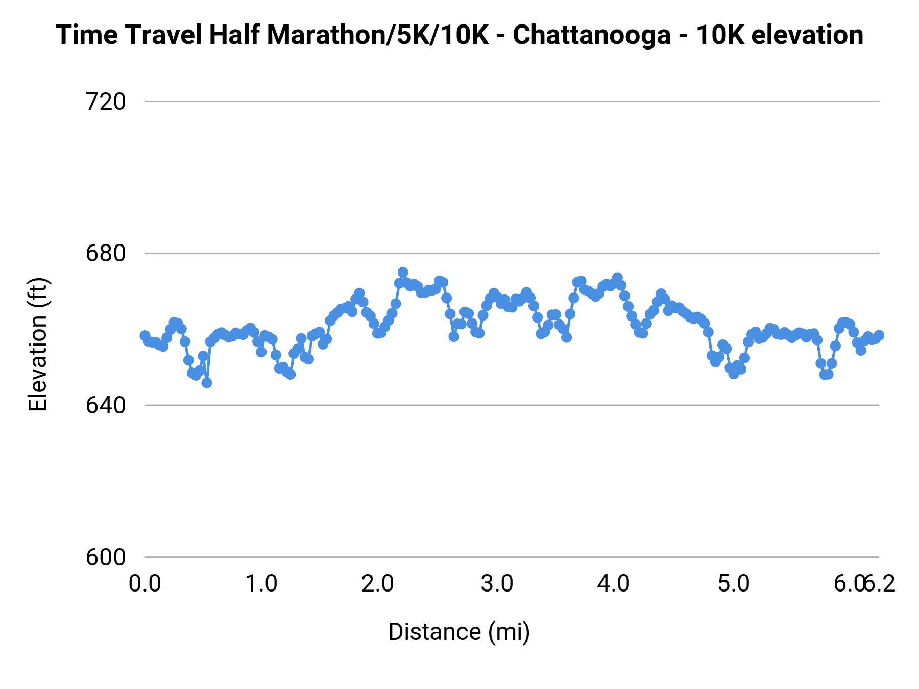 Time Travel Half Marathon/5K/10K - Chattanooga - 10K elevation profile