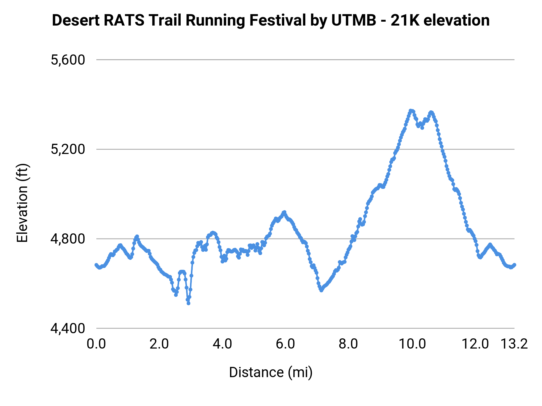 Desert RATS Trail Running Festival by UTMB - 21K elevation profile