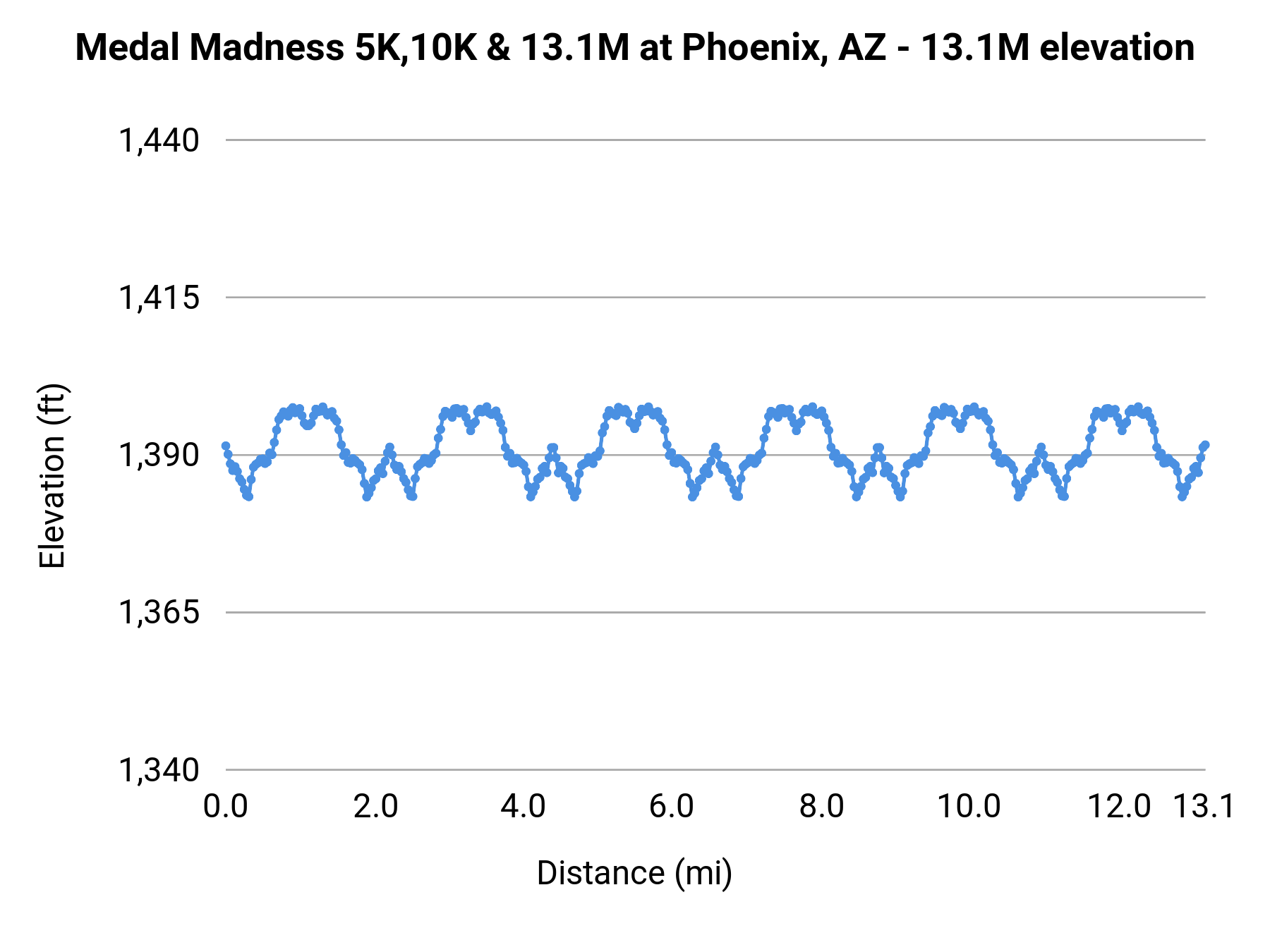 Medal Madness 5K,10K & 13.1M at Phoenix, AZ - 13.1M elevation profile