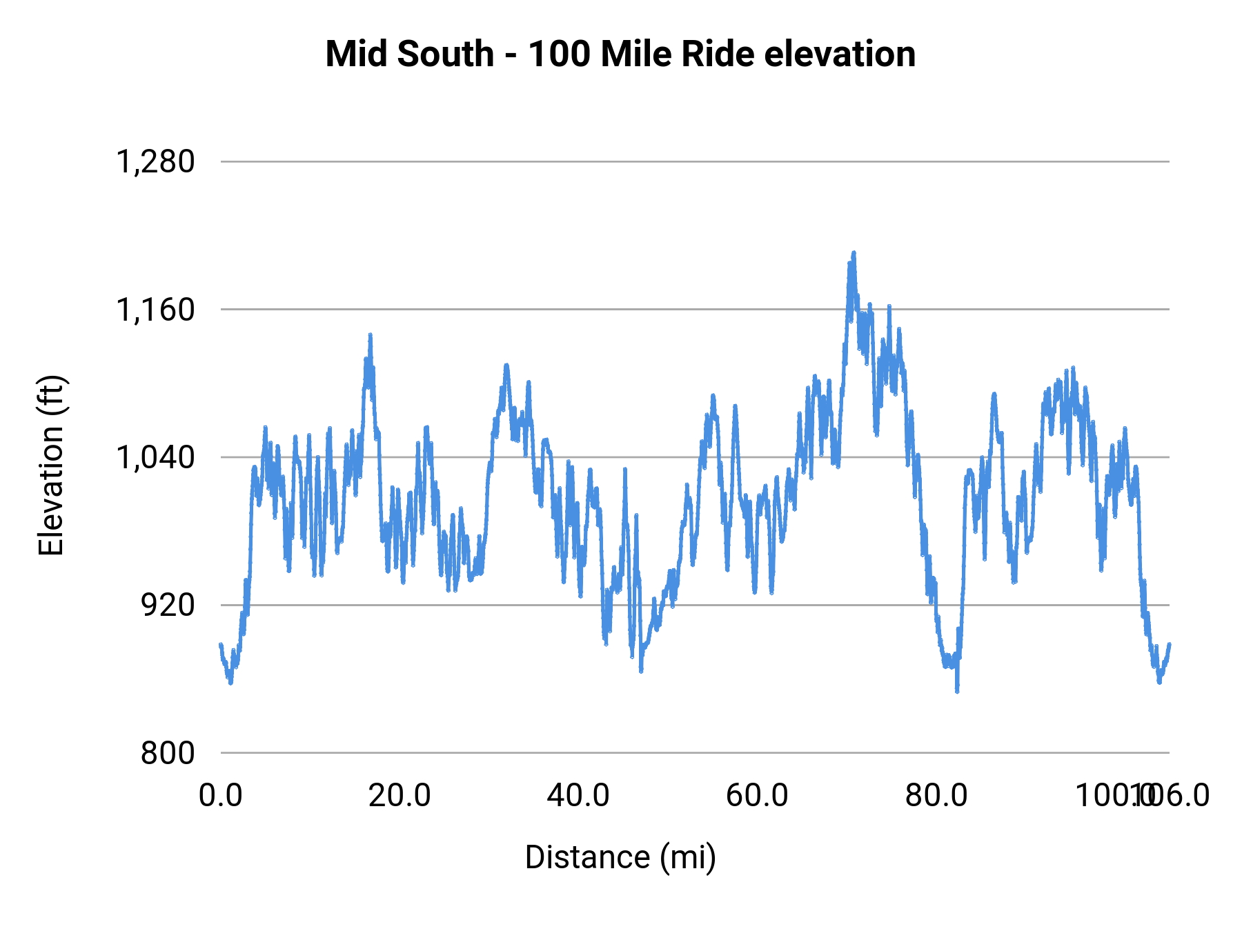 Mid South - 100 Mile Ride elevation profile
