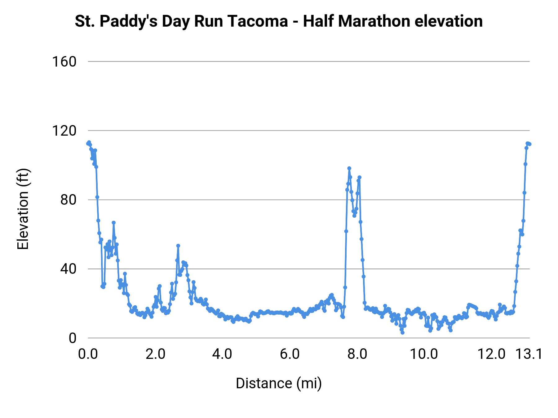 St. Paddy's Day Run Tacoma - Half Marathon elevation profile