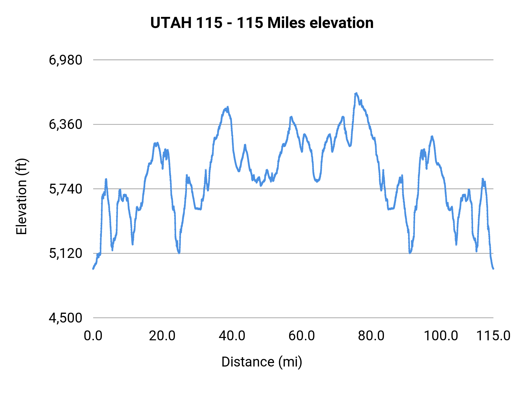 UTAH 115 - 115 Miles elevation profile