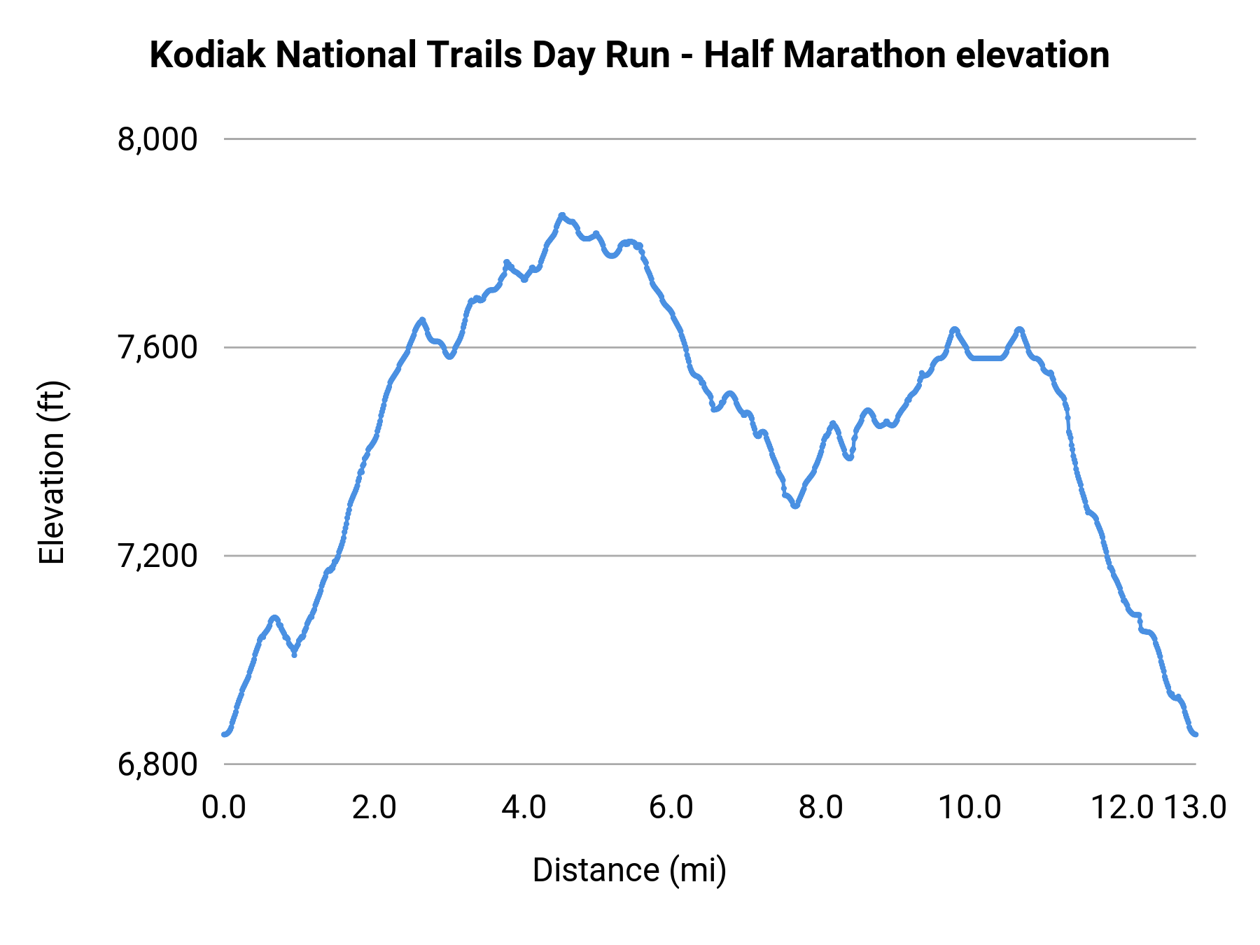 Kodiak National Trails Day Run - Half Marathon elevation profile
