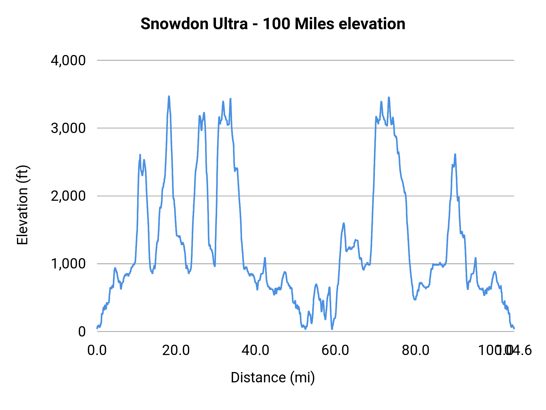 Snowdon Ultra - 100 Miles elevation profile