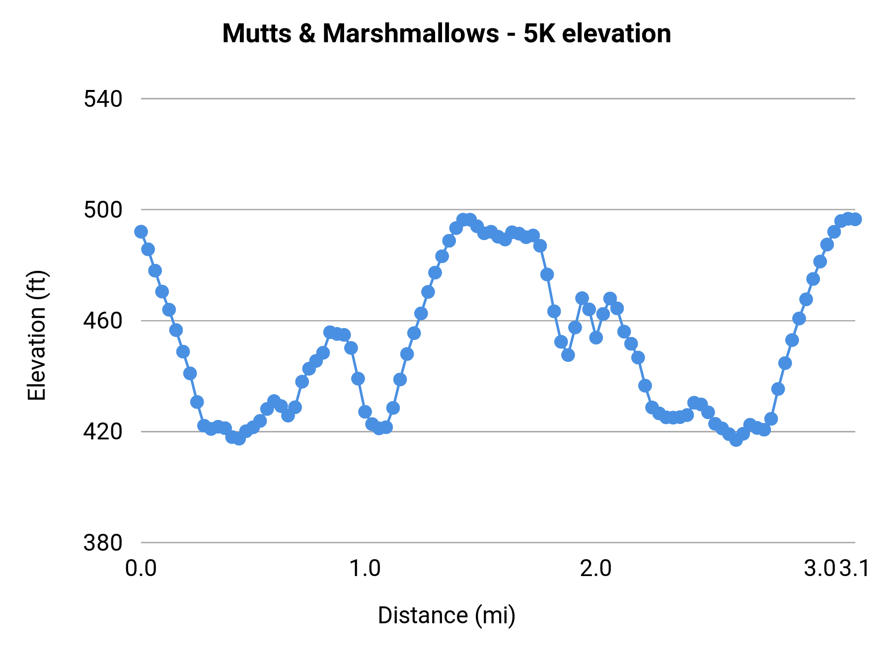 Mutts & Marshmallows - 5K elevation profile