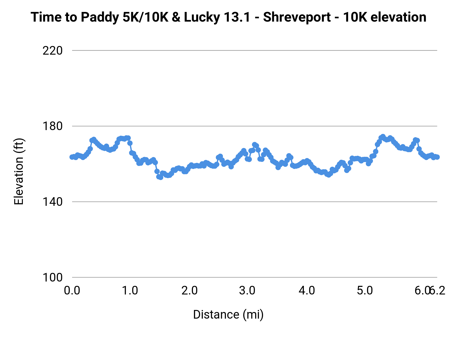 Time to Paddy 5K/10K & Lucky 13.1 - Shreveport - 10K elevation profile
