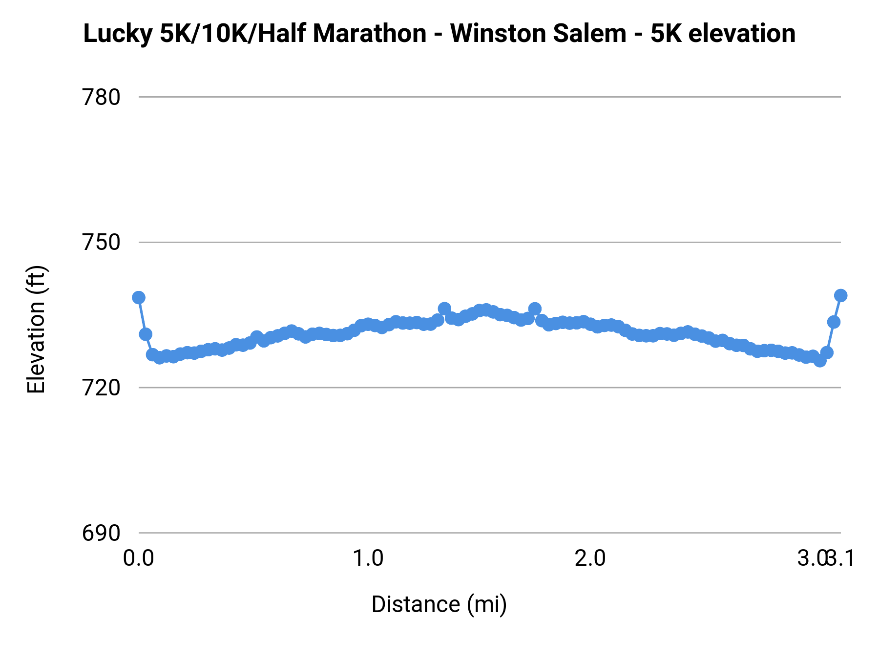 Lucky 5K/10K/Half Marathon - Winston Salem - 5K elevation profile