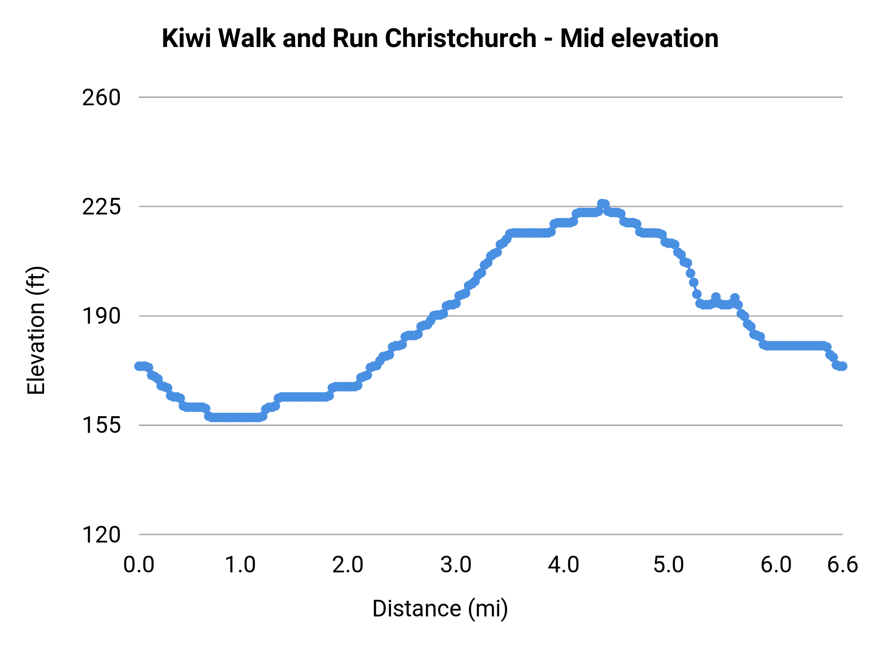 Kiwi Walk and Run Christchurch - Mid elevation profile