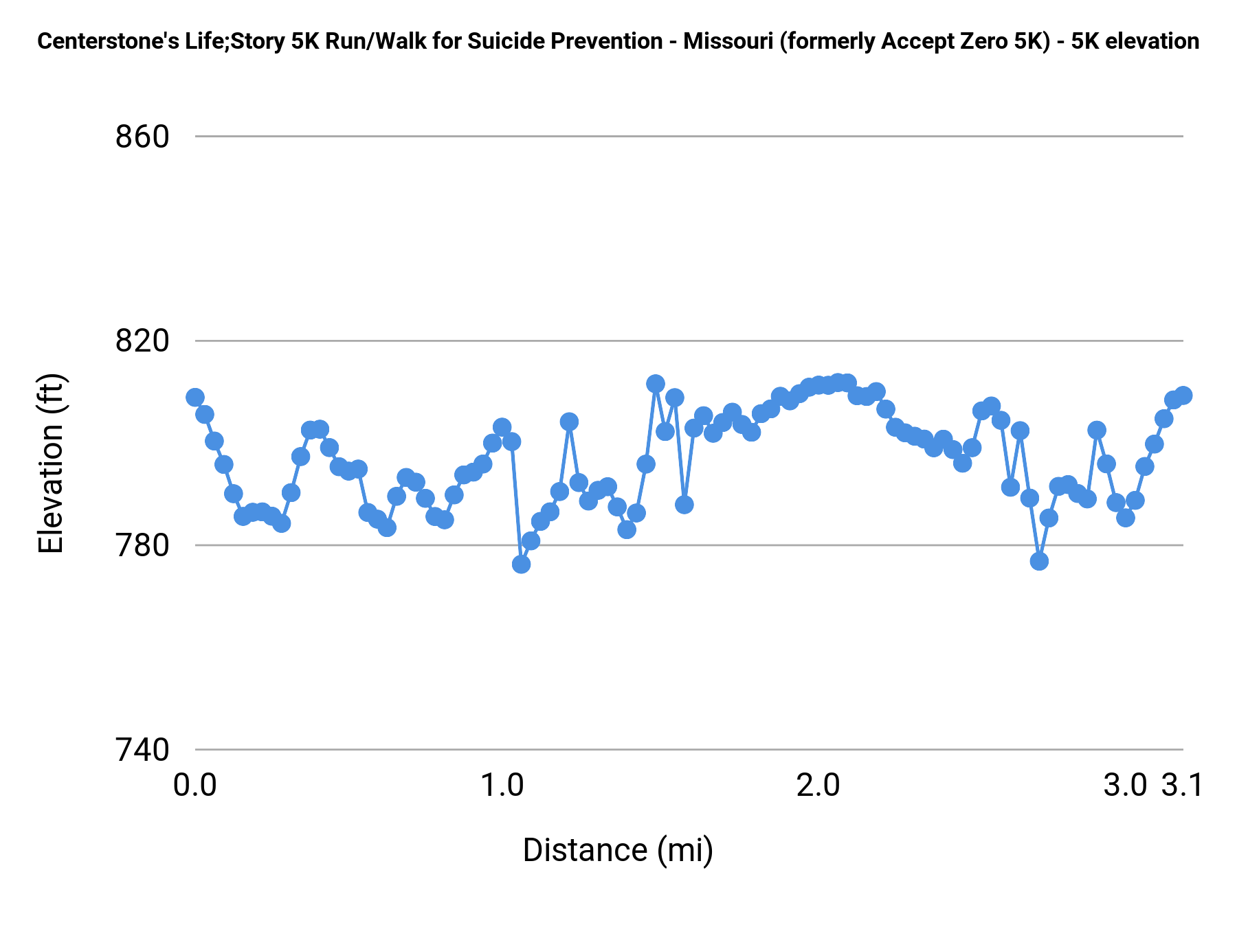 Centerstone's Life;Story 5K Run/Walk for Suicide Prevention - Missouri (formerly Accept Zero 5K) - 5K elevation profile