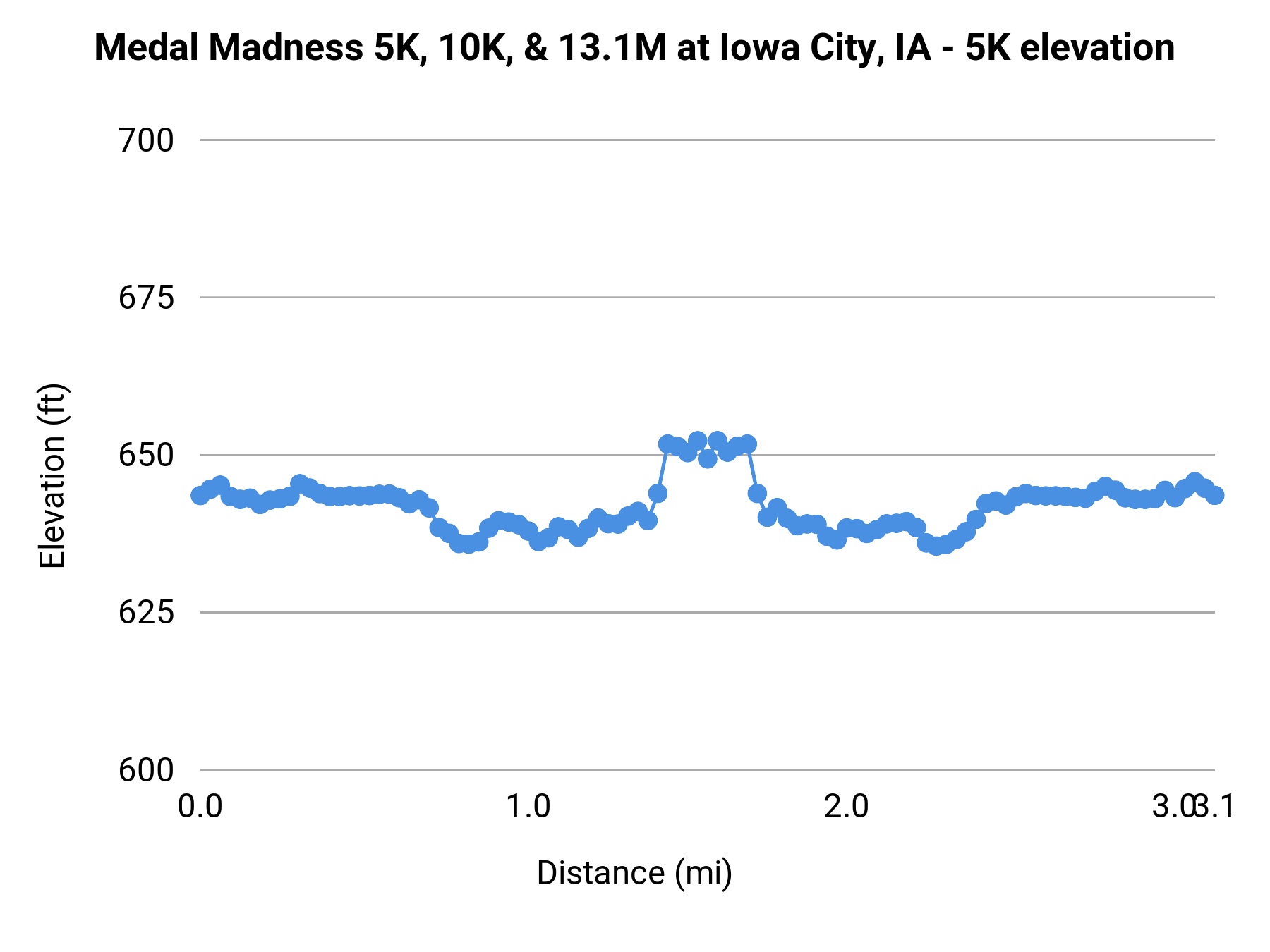 Medal Madness 5K, 10K, & 13.1M at Iowa City, IA - 5K elevation profile