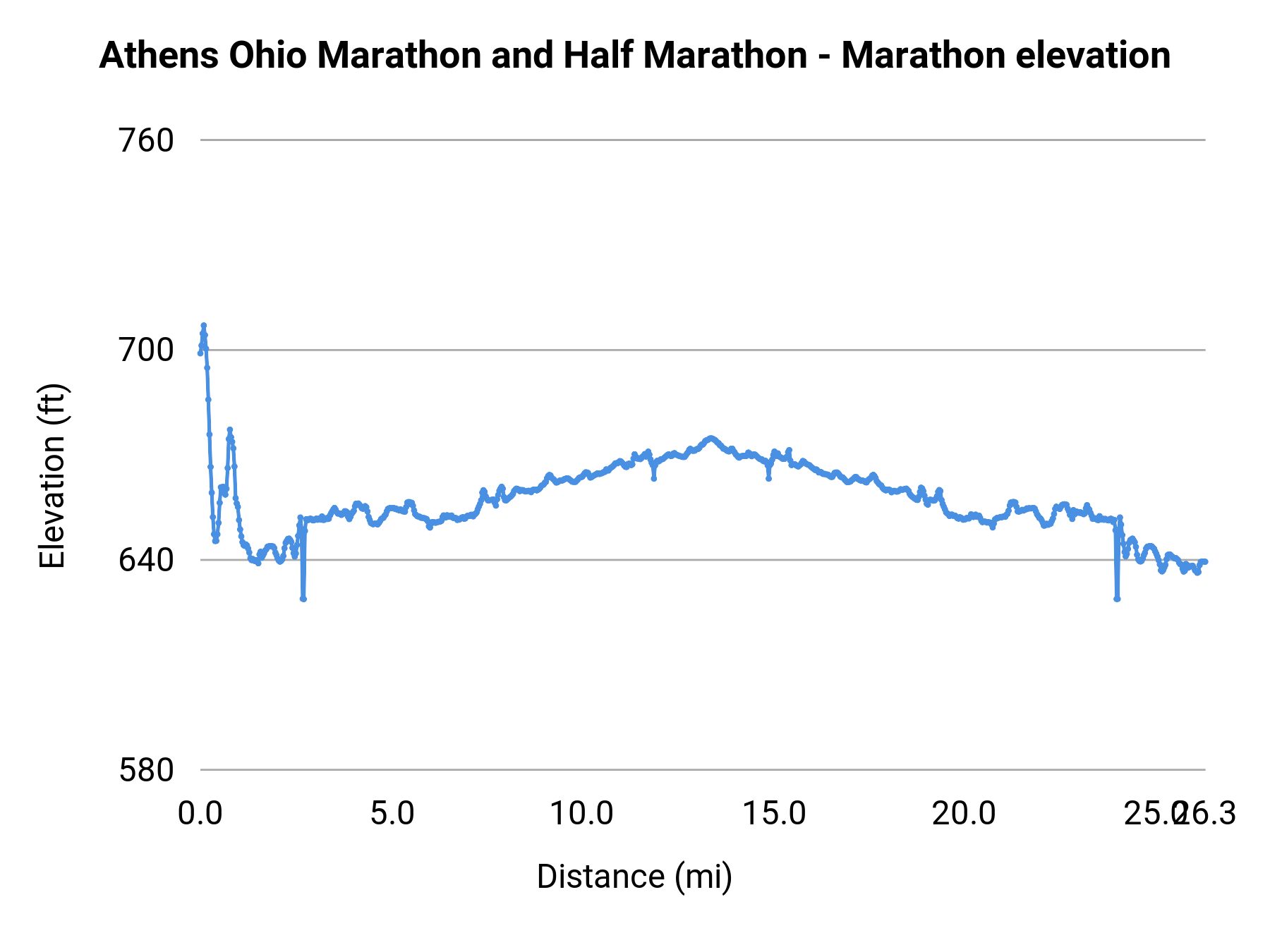 Athens Ohio Marathon and Half Marathon - Marathon elevation profile
