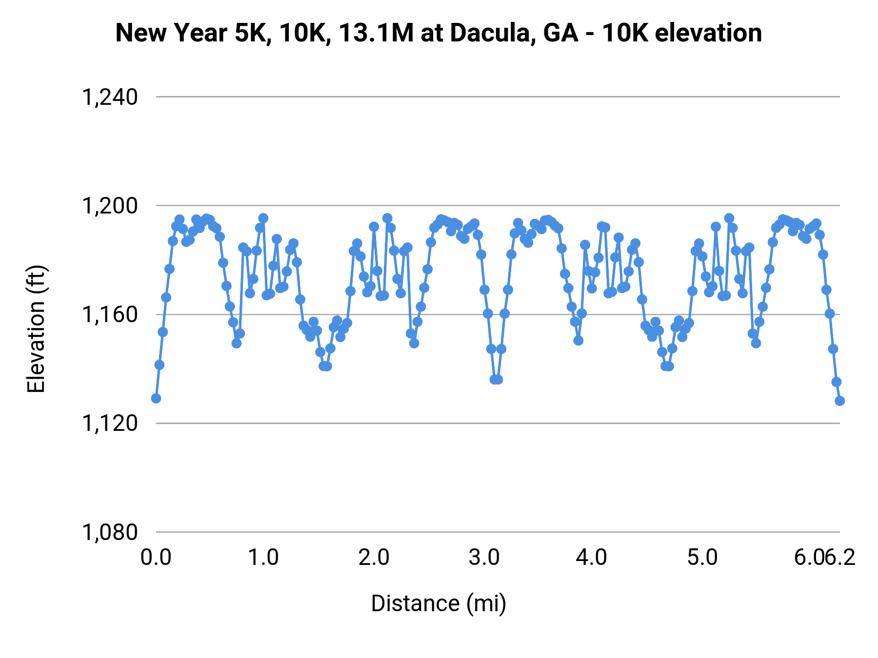 New Year 5K, 10K, 13.1M at Dacula, GA - 10K elevation profile