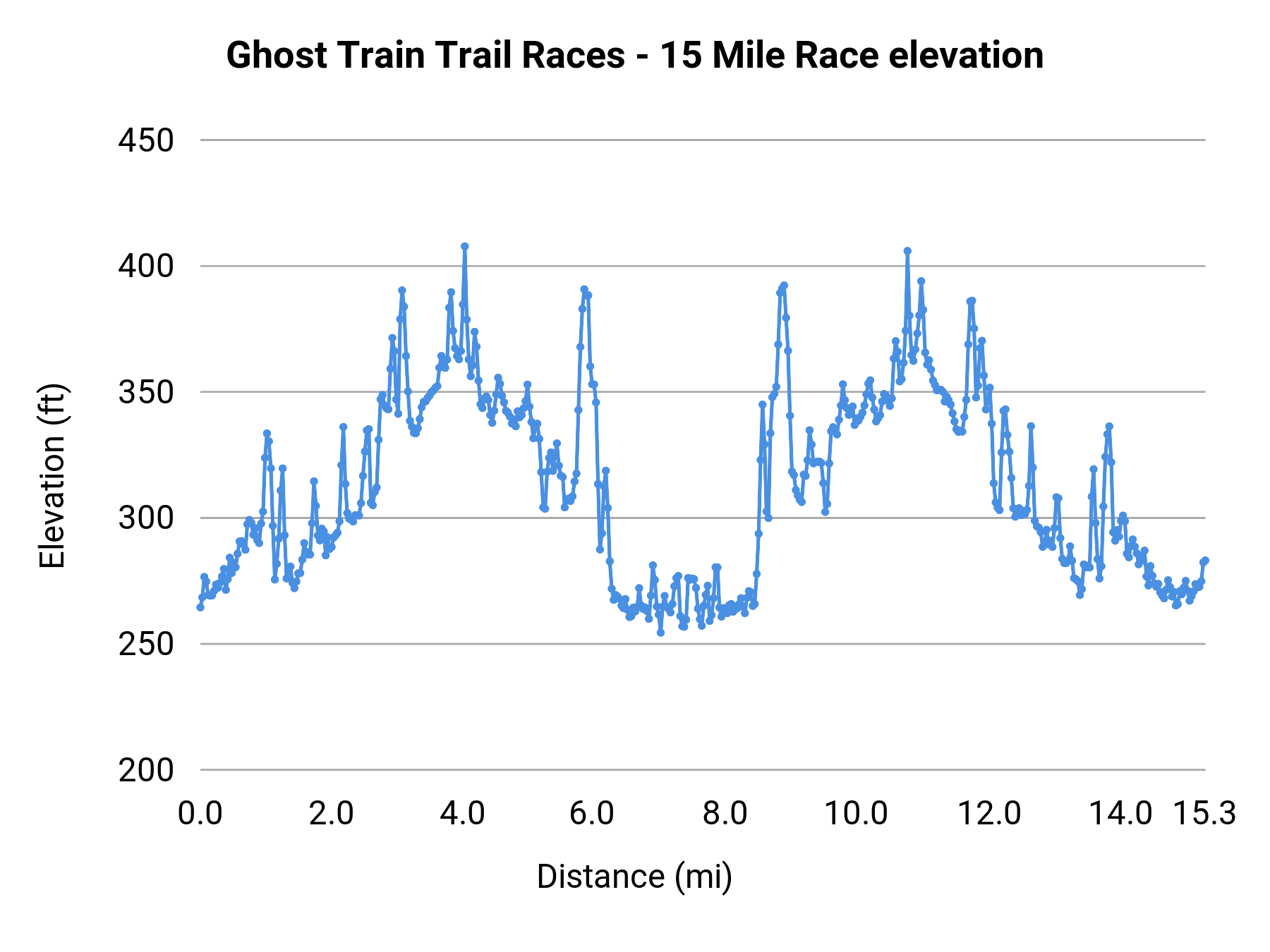 Ghost Train Trail Races - 15 Mile Race elevation profile