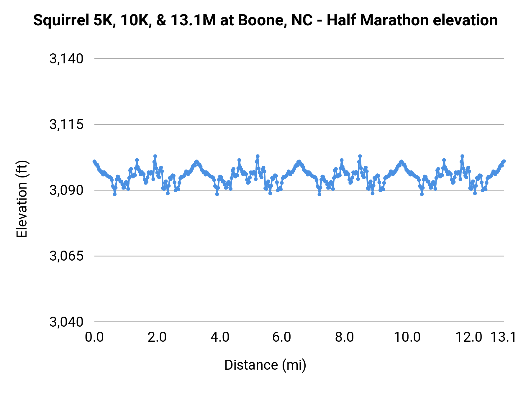 Squirrel 5K, 10K, & 13.1M at Boone, NC - Half Marathon elevation profile