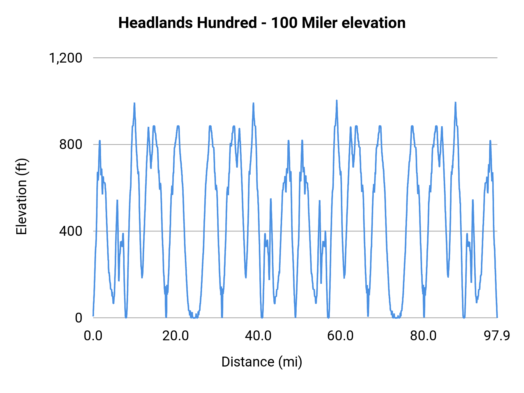 Headlands Hundred - 100 Miler elevation profile